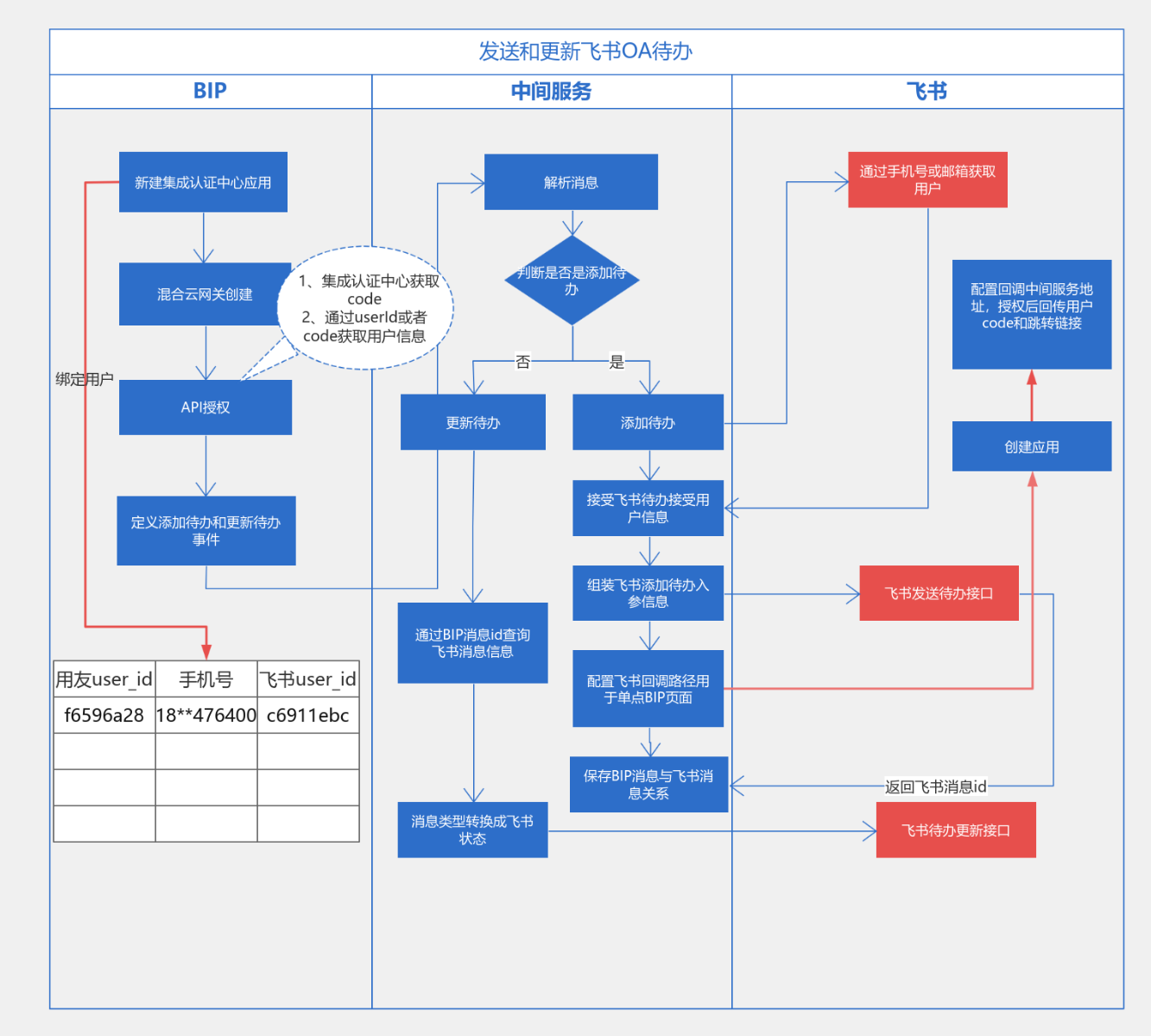 飞书OA待办流程 流程图模板_ProcessOn思维导图、流程图