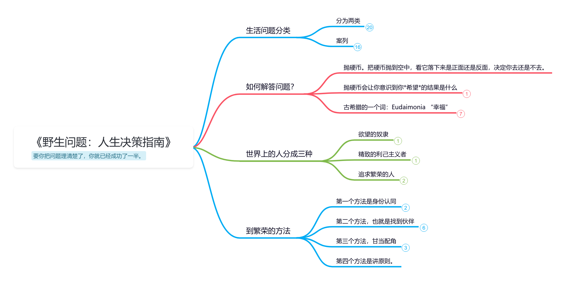 野生问题：人生决策指南》读书笔记思维导图模板_ProcessOn思维导图、流程图