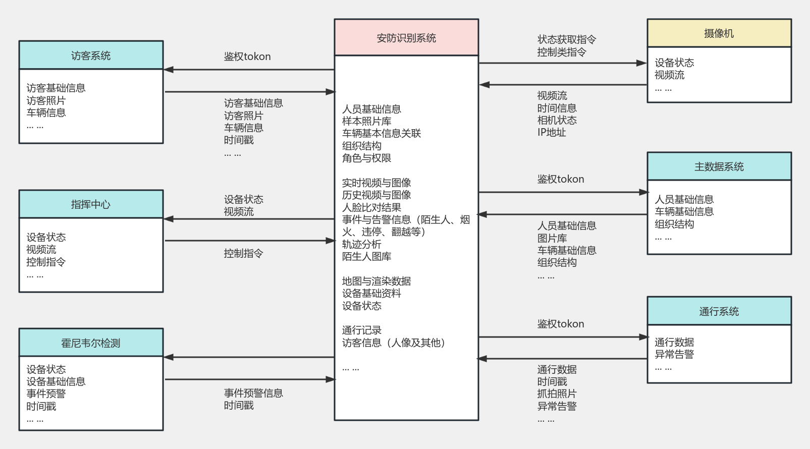 信息流架构 流程图模板_ProcessOn思维导图、流程图