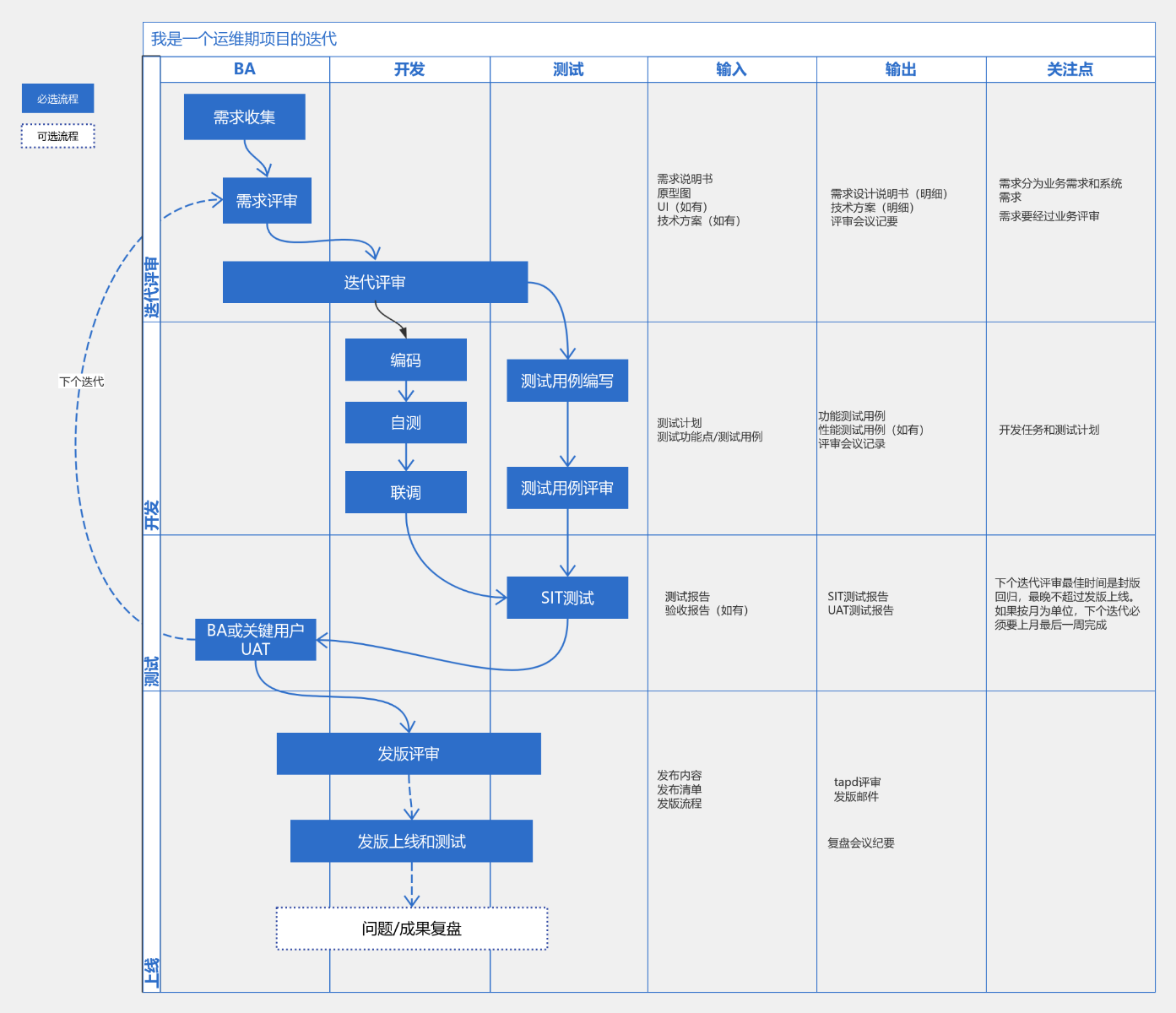 迭代开发流程图 流程图模板_ProcessOn思维导图、流程图