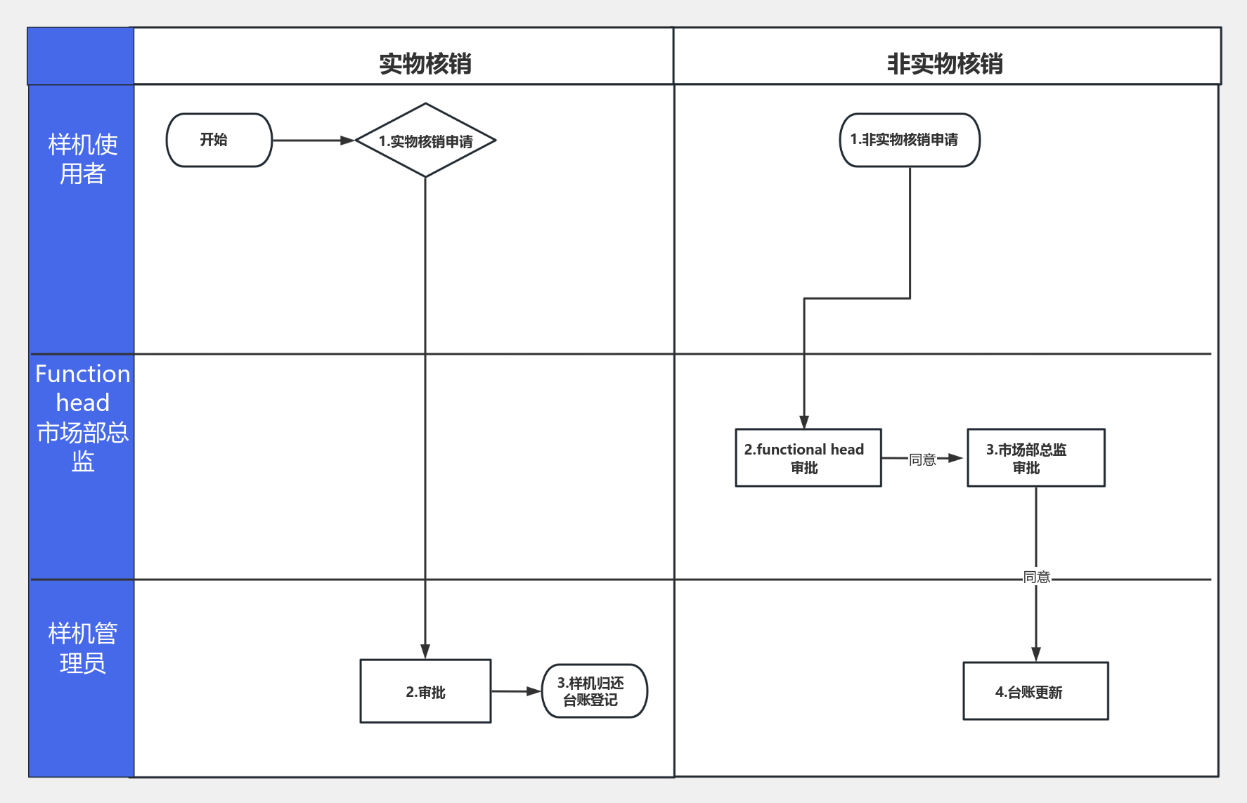 核销流程图 流程图模板_ProcessOn思维导图、流程图