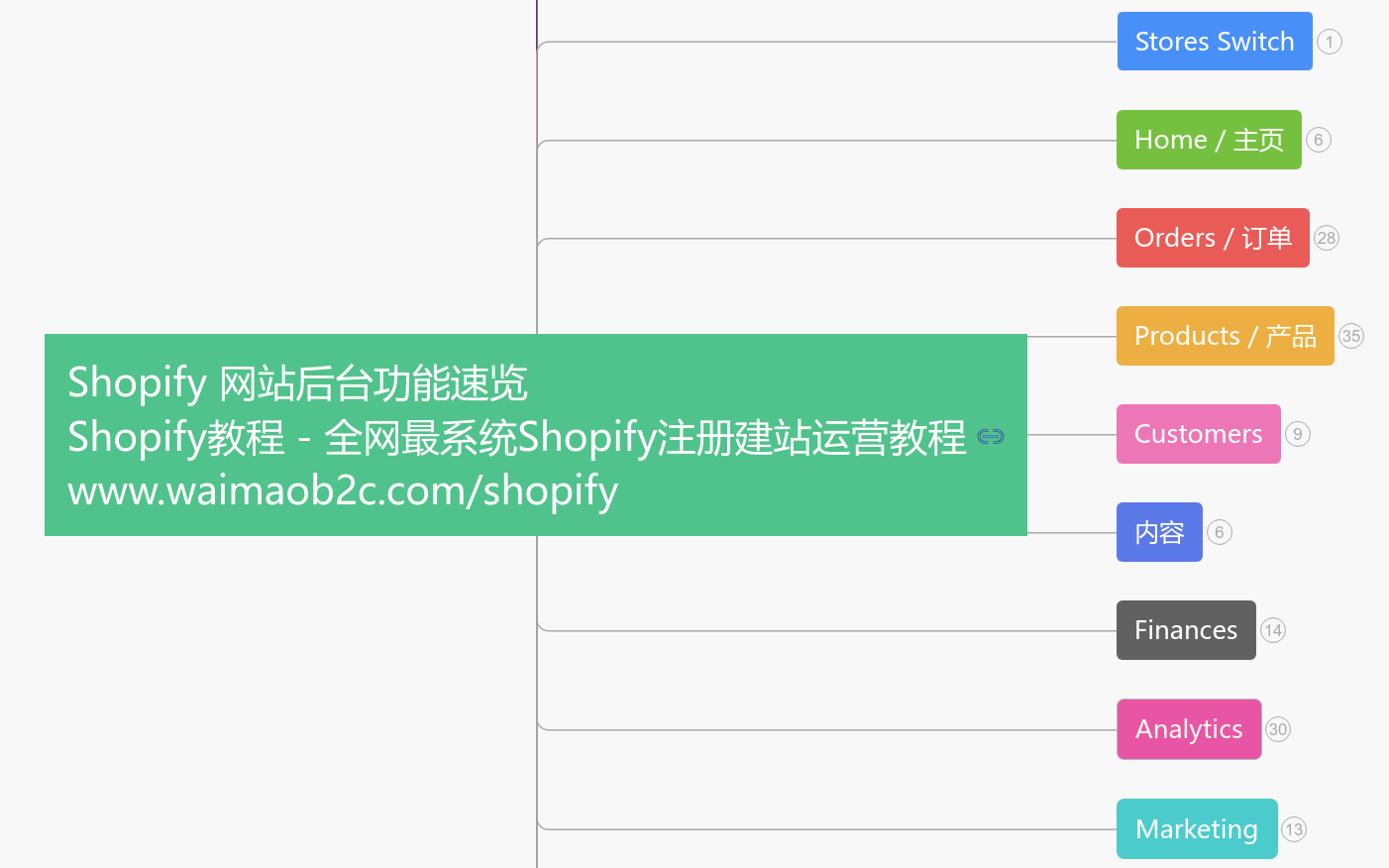 Shopify 后台结构思维导图 （共享版） 思维导图模板_ProcessOn思维导图、流程图