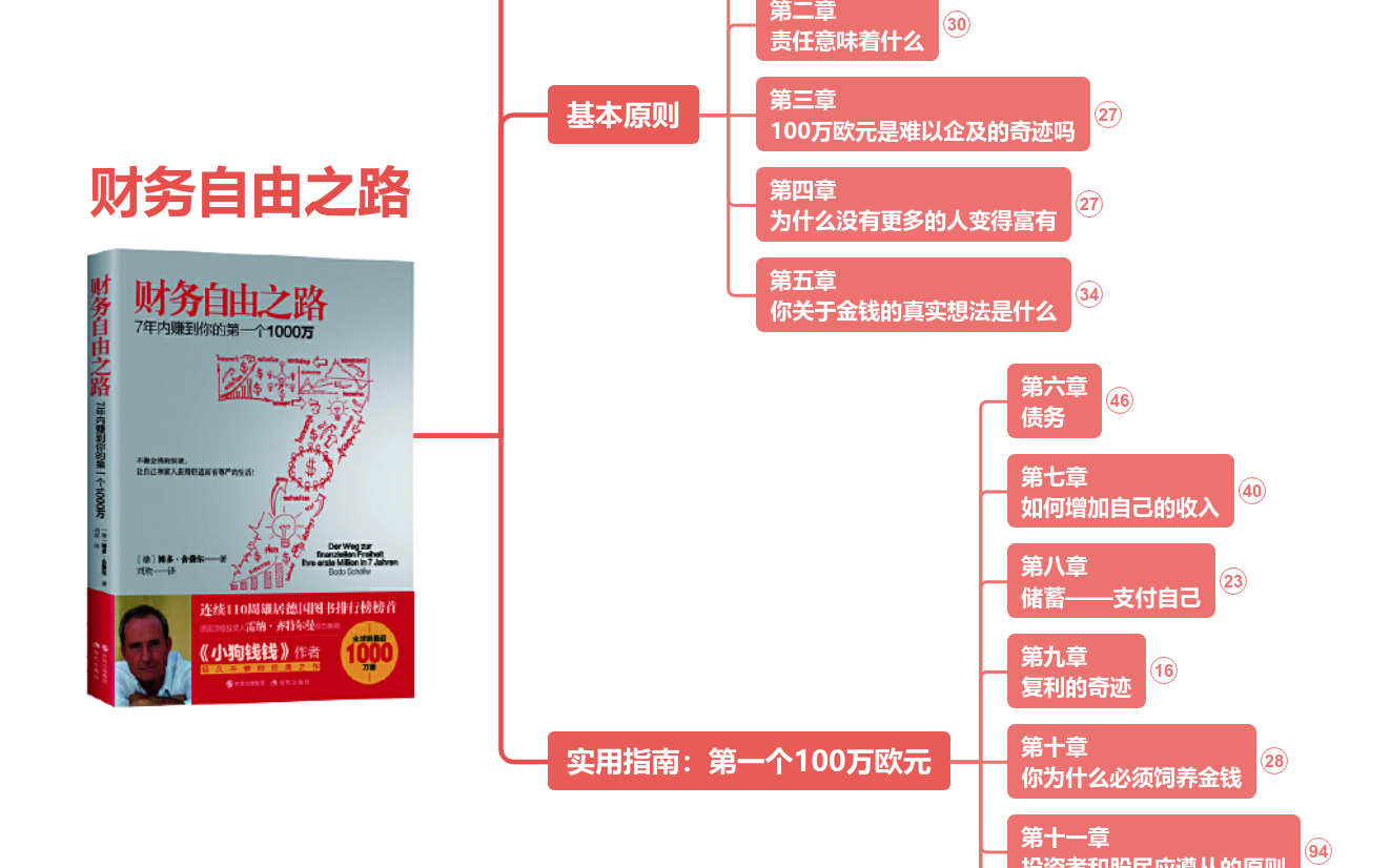 财务自由之路》读书笔记思维导图模板_ProcessOn思维导图、流程图