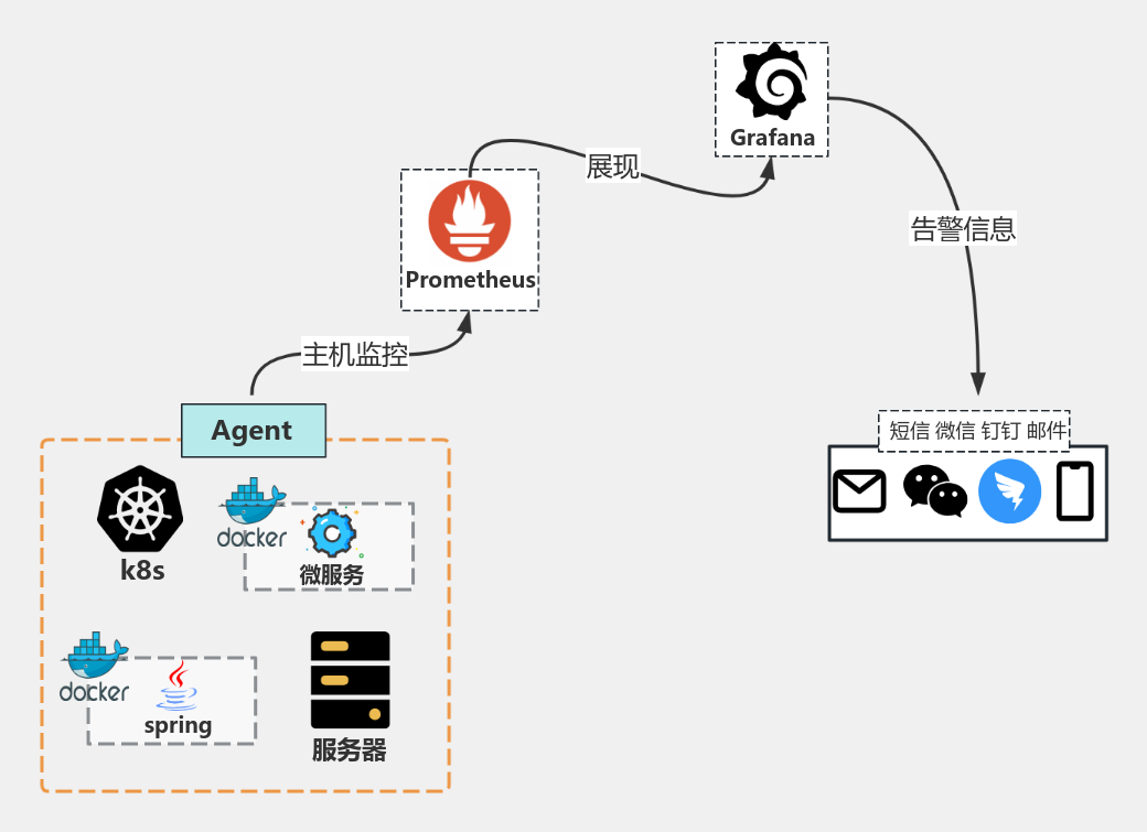 prometheus监控 流程图模板_ProcessOn思维导图、流程图