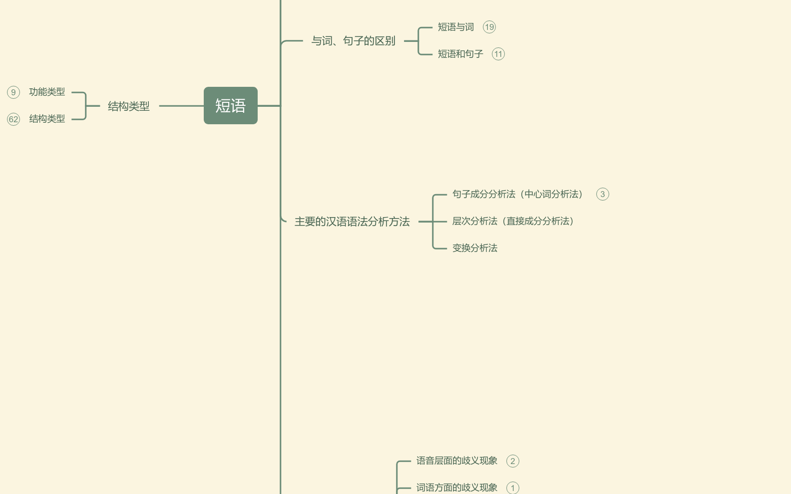 现代汉语——短语 思维导图模板_ProcessOn思维导图、流程图