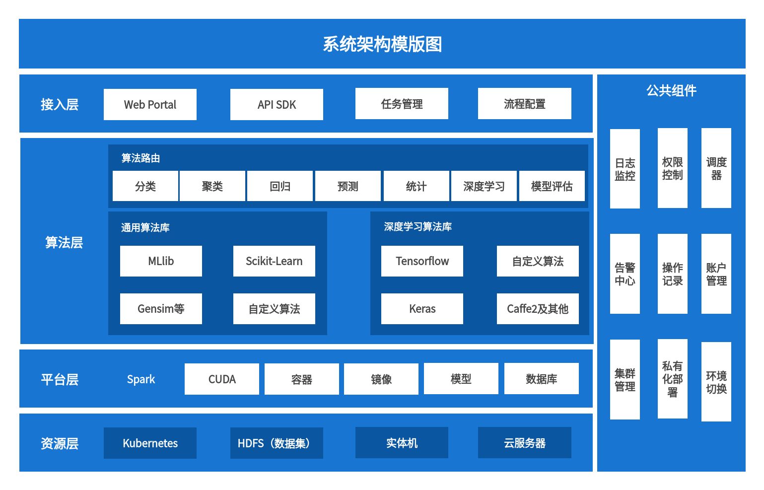 系统技术架构图 流程图模板_ProcessOn思维导图、流程图