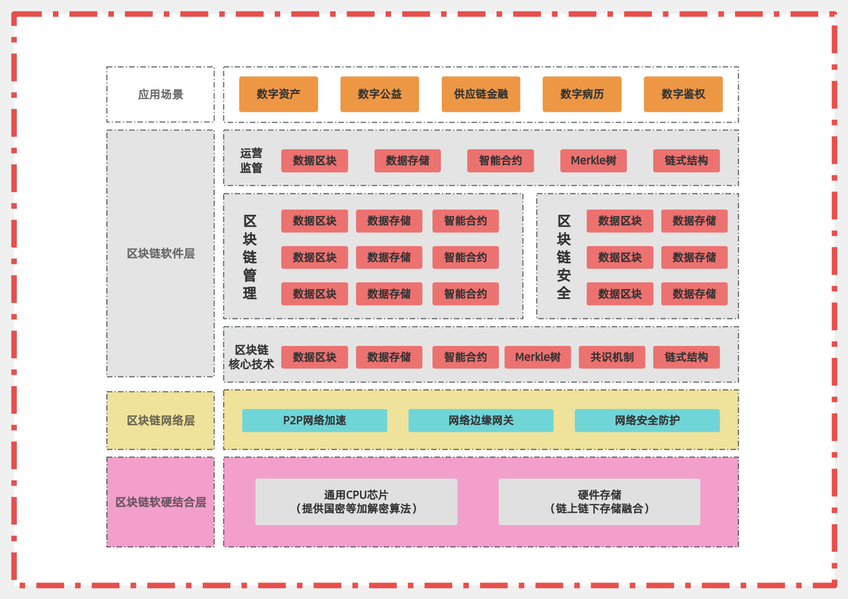 区块链技术架构图谱流程图模板_ProcessOn思维导图、流程图