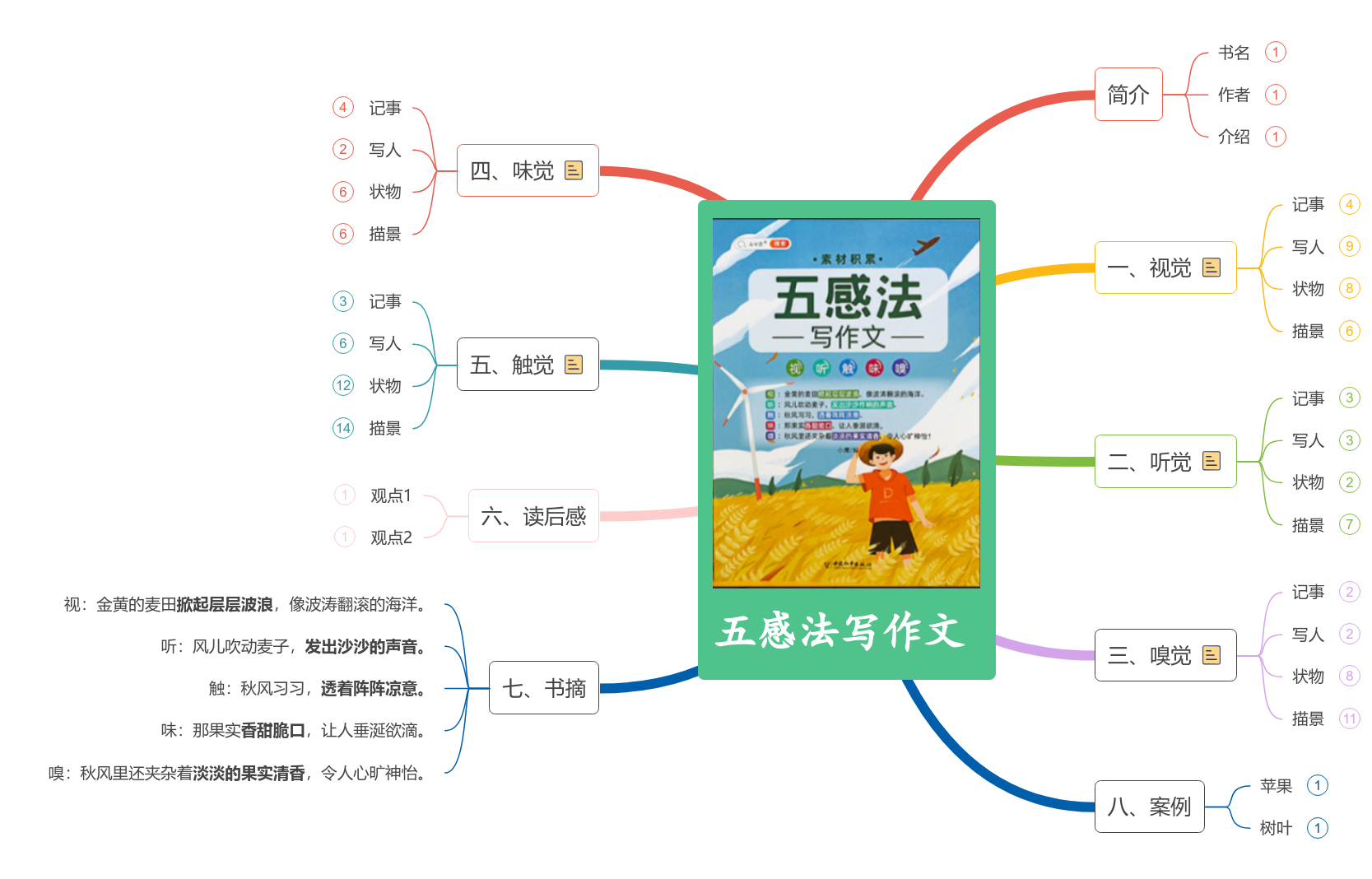 五感法写作文 思维导图模板_ProcessOn思维导图、流程图