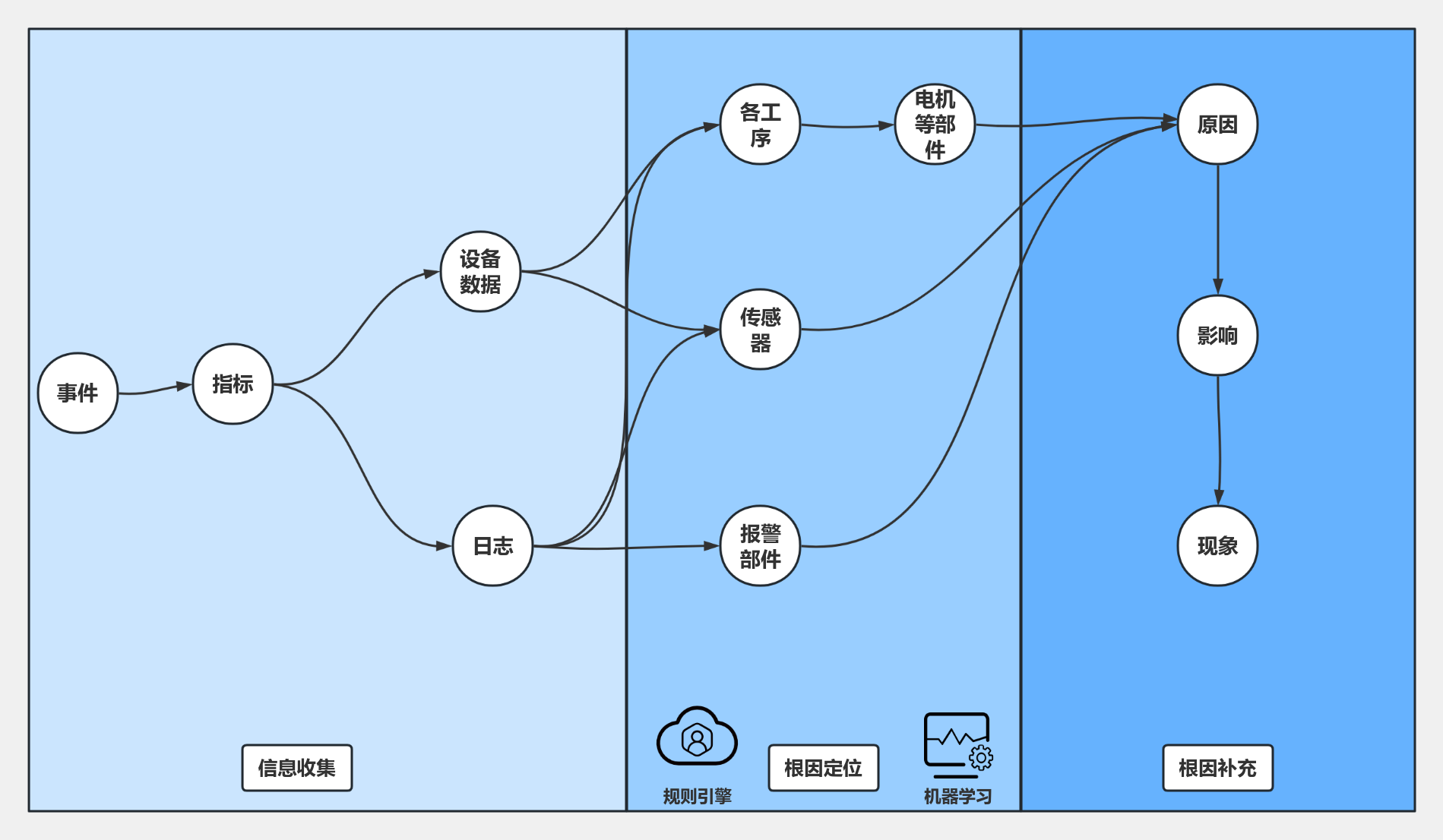 根因分析 流程图模板_ProcessOn思维导图、流程图