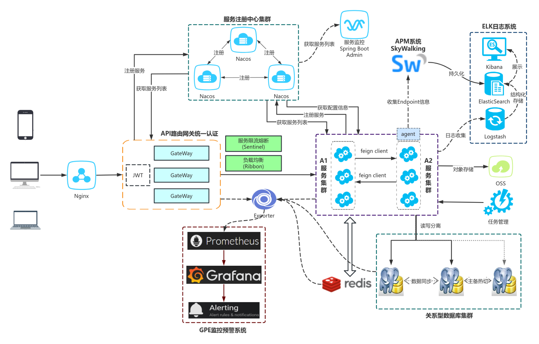 spring cloud 微服务架构图 流程图模板_ProcessOn思维导图、流程图