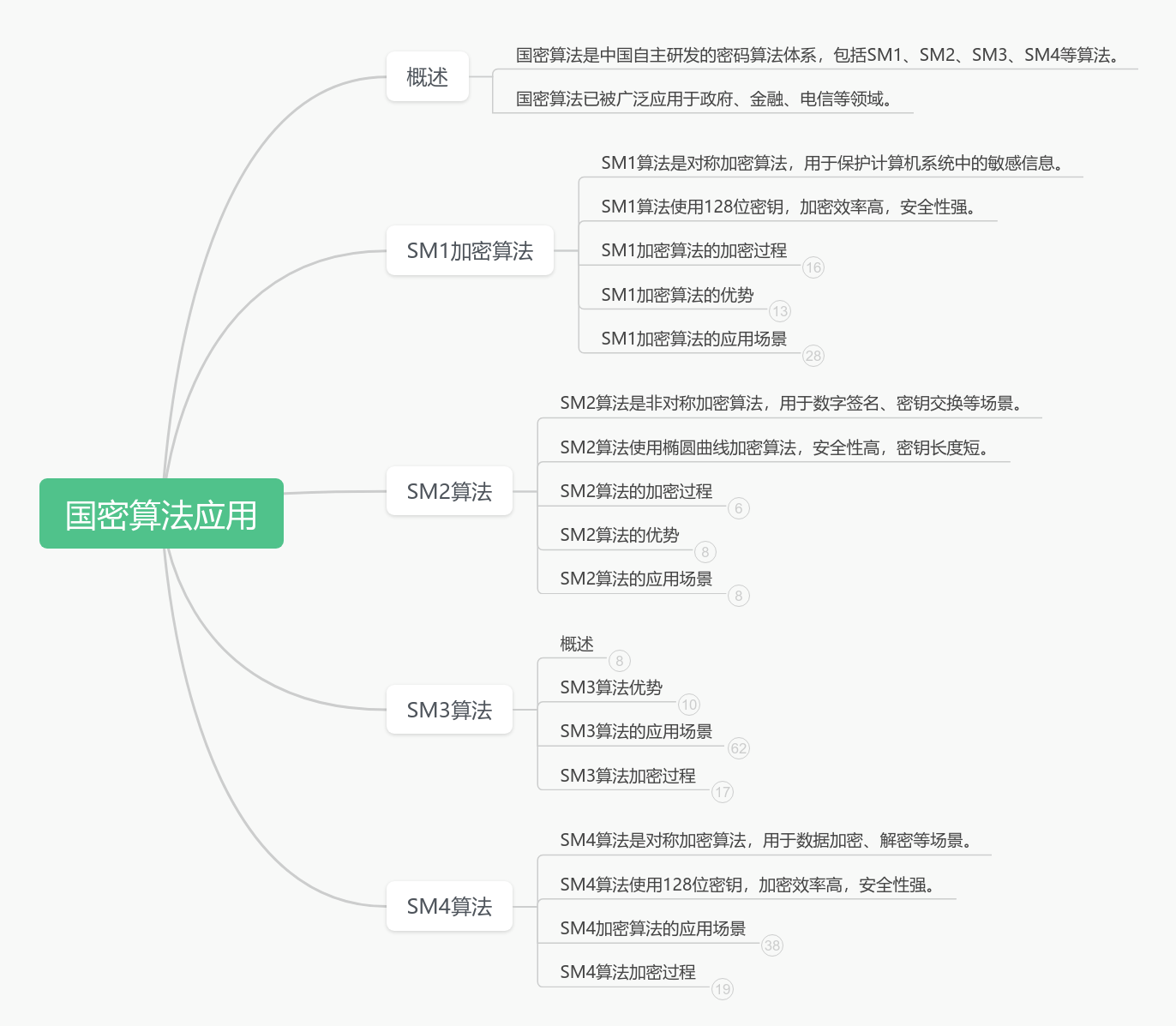 国密算法应用思维导图模板_ProcessOn思维导图、流程图