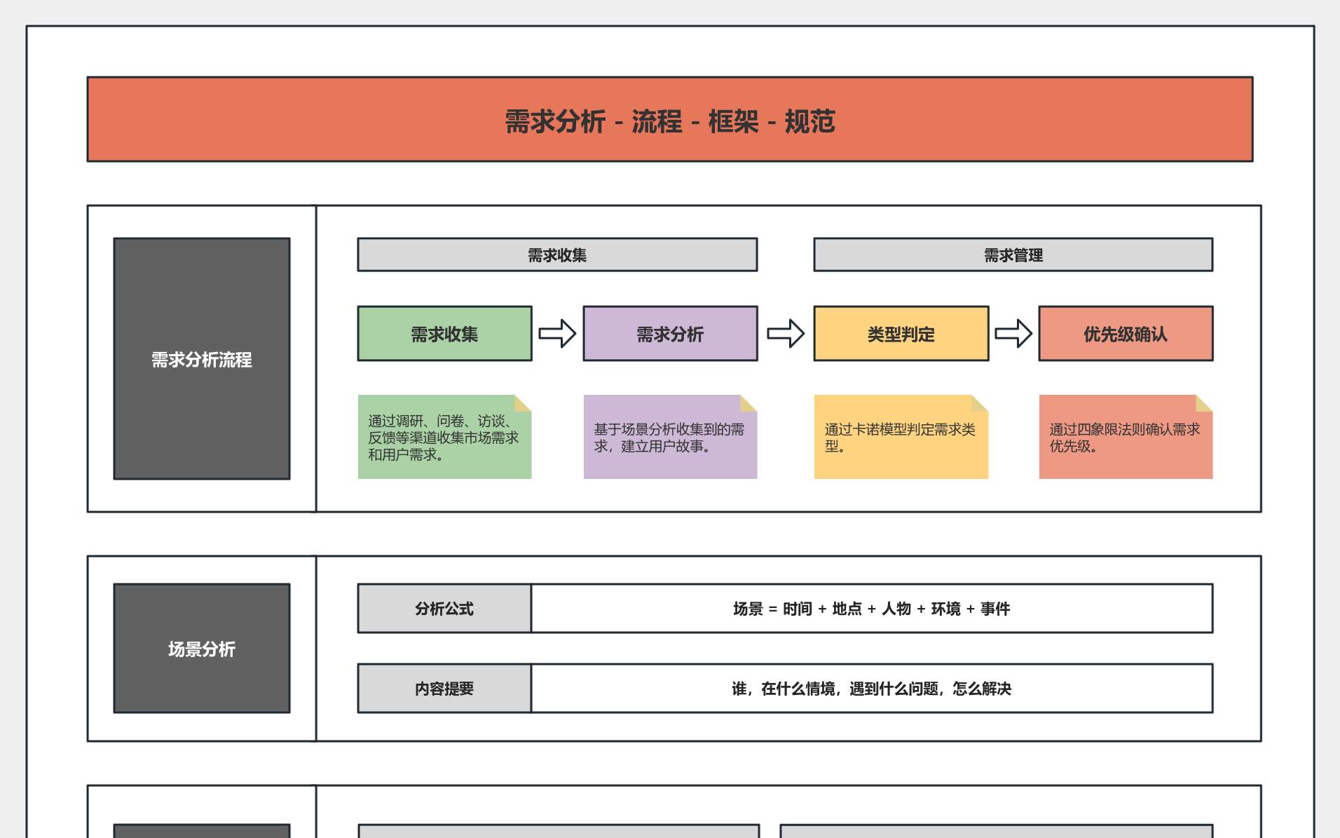 需求分析- 需求管理流程图模板_ProcessOn思维导图、流程图