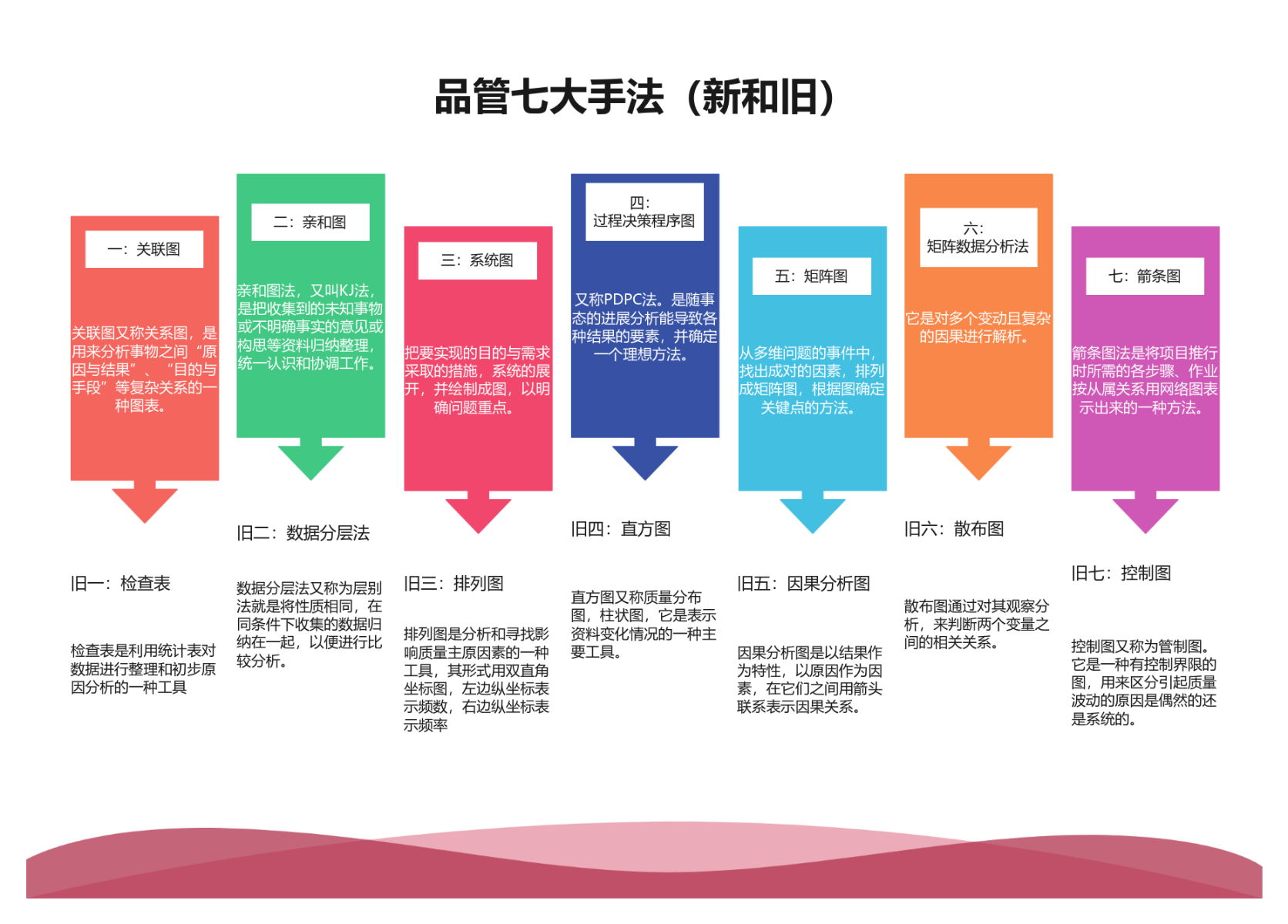 品管七大手法 流程图模板_ProcessOn思维导图、流程图