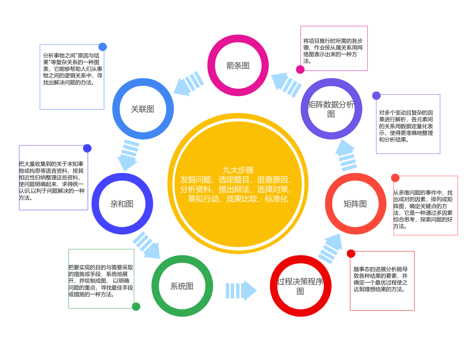 品管七大手法九大步骤 流程图模板_ProcessOn思维导图、流程图