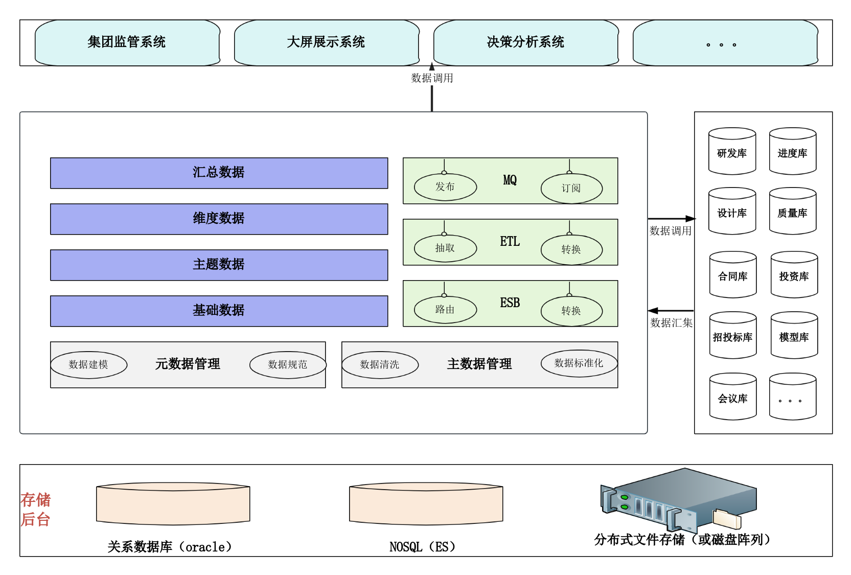 数据中台集成架构图 流程图模板_ProcessOn思维导图、流程图
