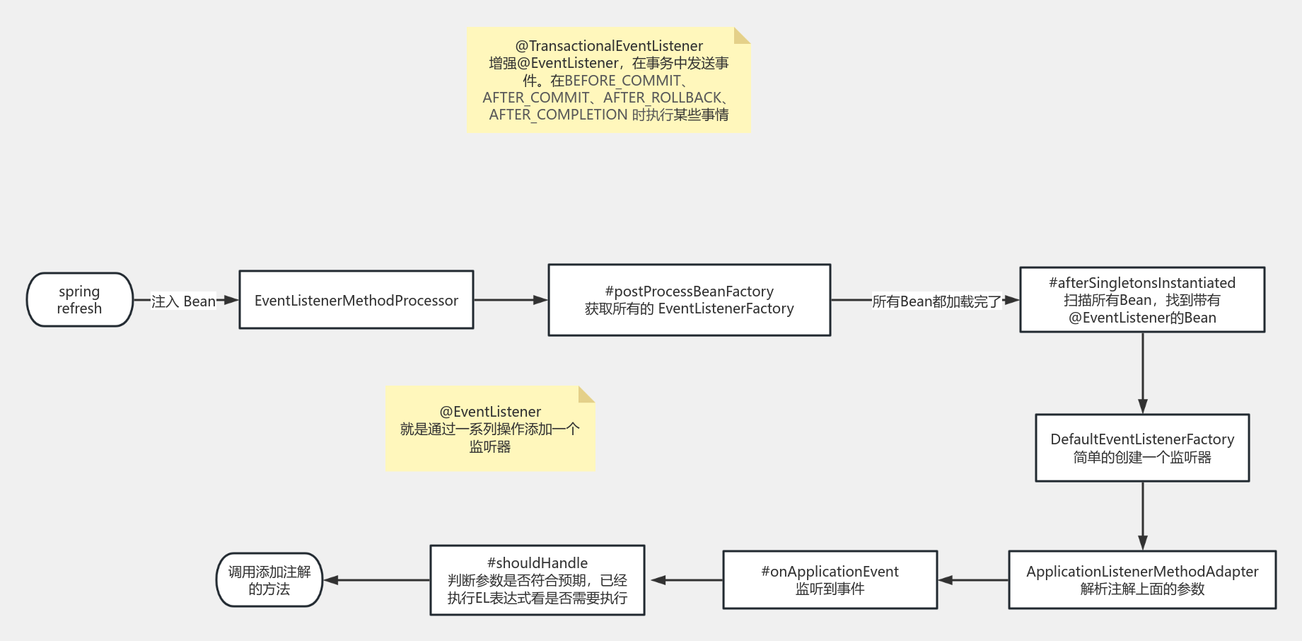 spring event @EventListener 流程图模板_ProcessOn思维导图、流程图