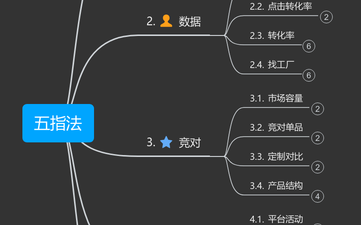 1688五指法 思维导图模板_ProcessOn思维导图、流程图