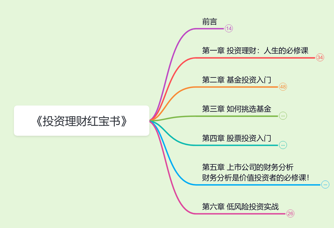 投资理财红宝书》读书笔记思维导图模板_ProcessOn思维导图、流程图