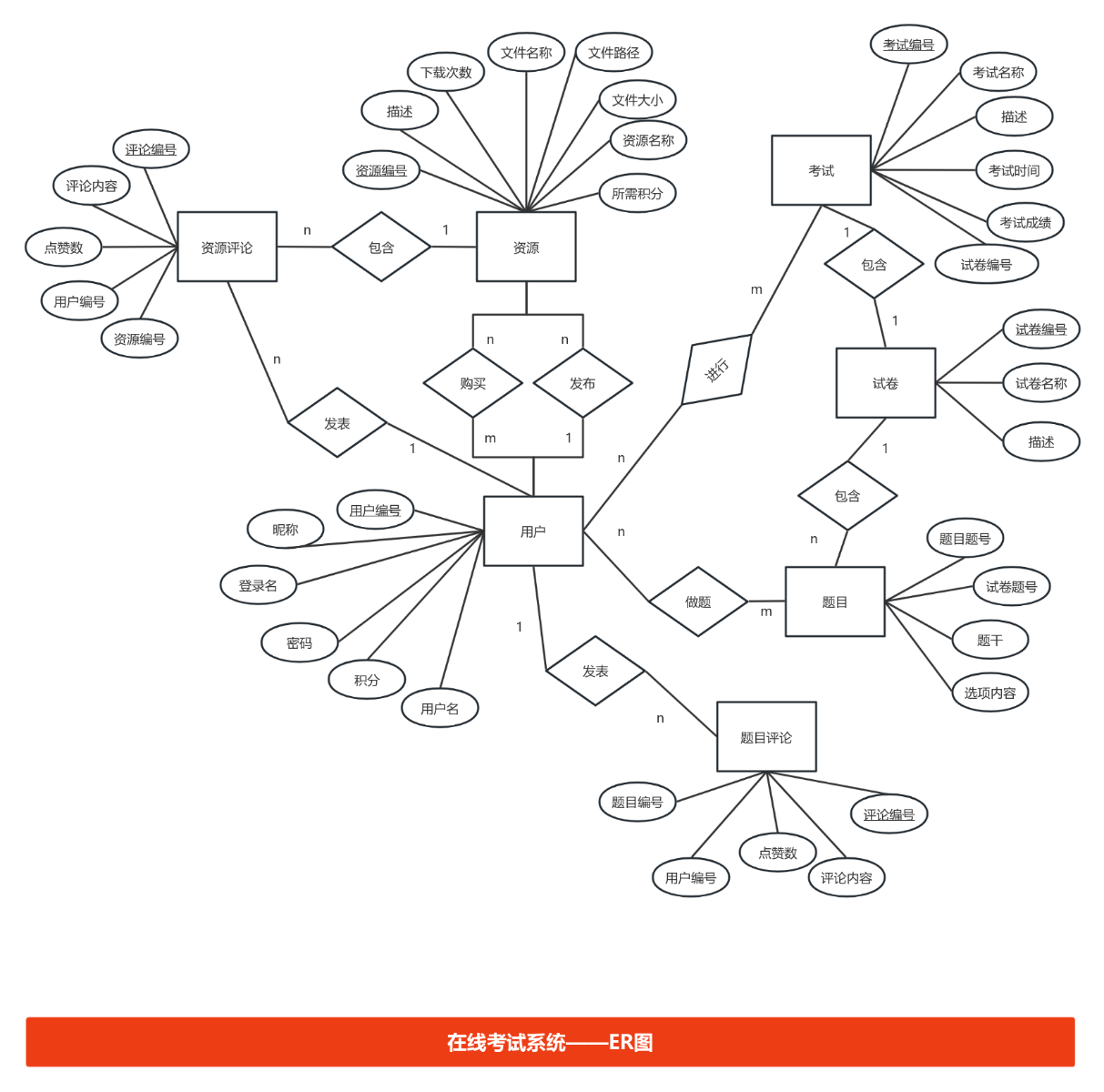 在线考试系统ER图 流程图模板_ProcessOn思维导图、流程图