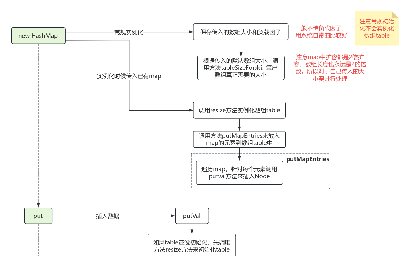 HashMap原理流程图模板_ProcessOn思维导图、流程图