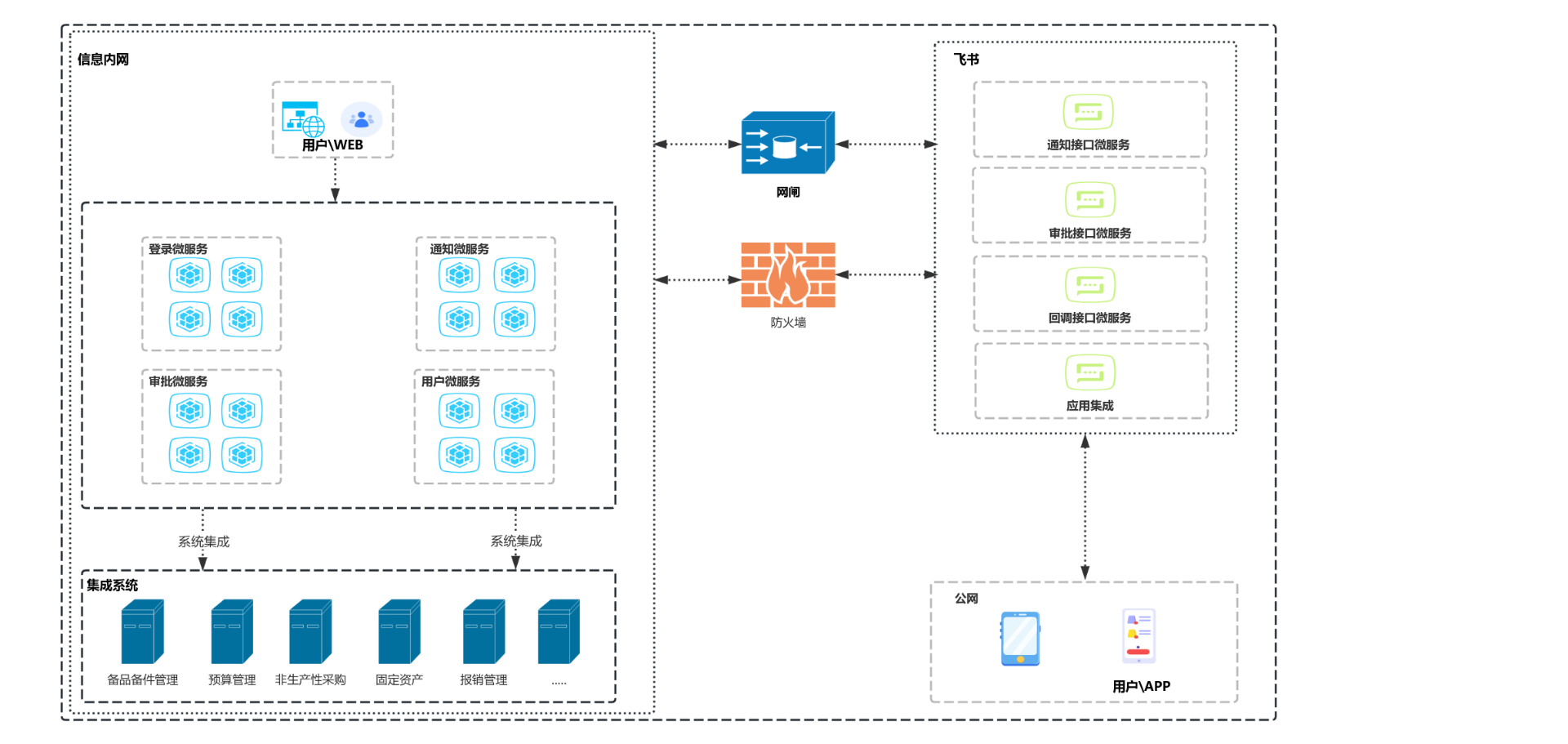 微服务部署框架图-飞书 流程图模板_ProcessOn思维导图、流程图