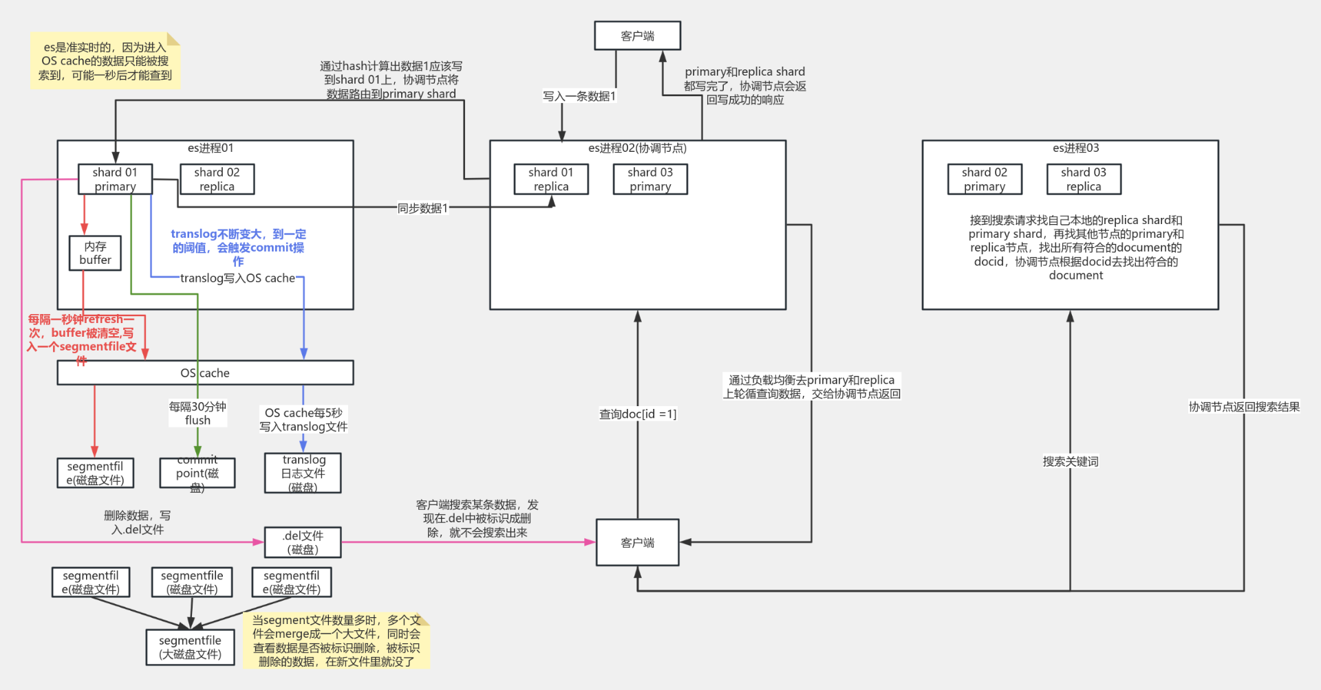 es读写底层原理剖析流程图模板_ProcessOn思维导图、流程图