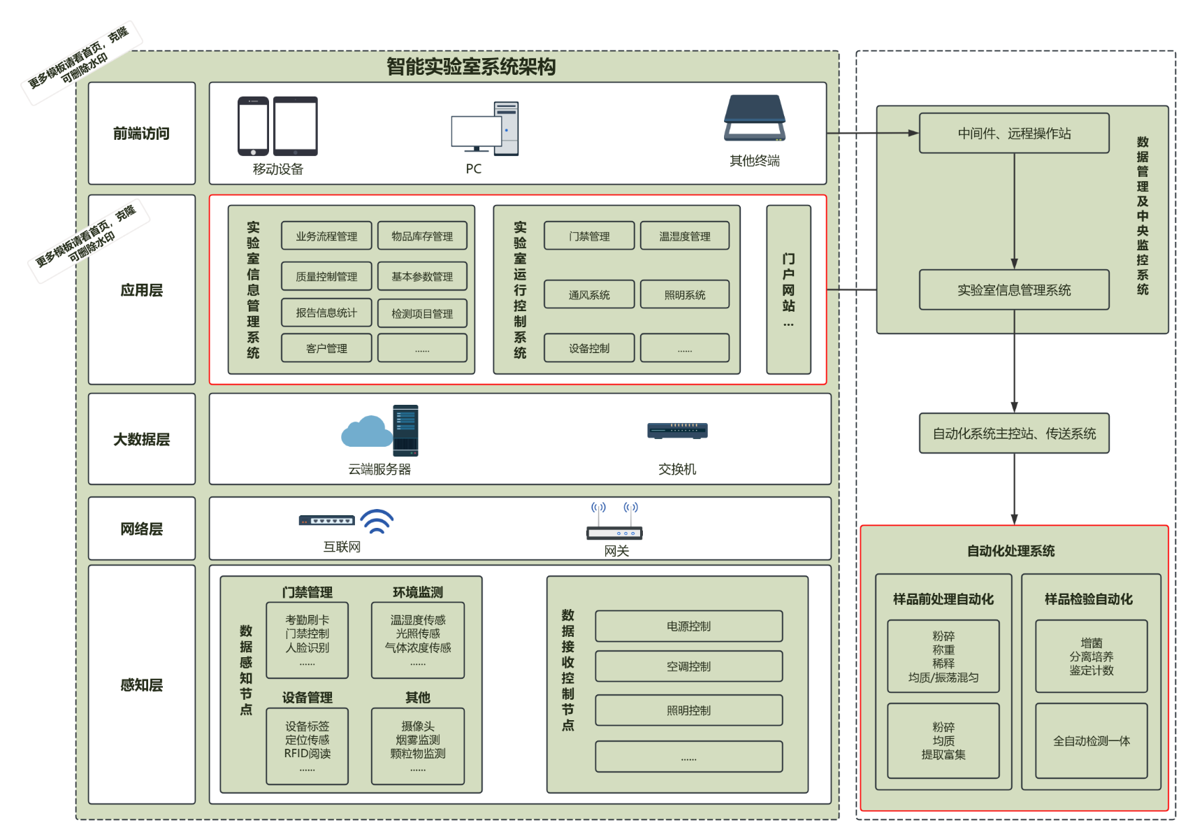 系统技术架构图 流程图模板_ProcessOn思维导图、流程图