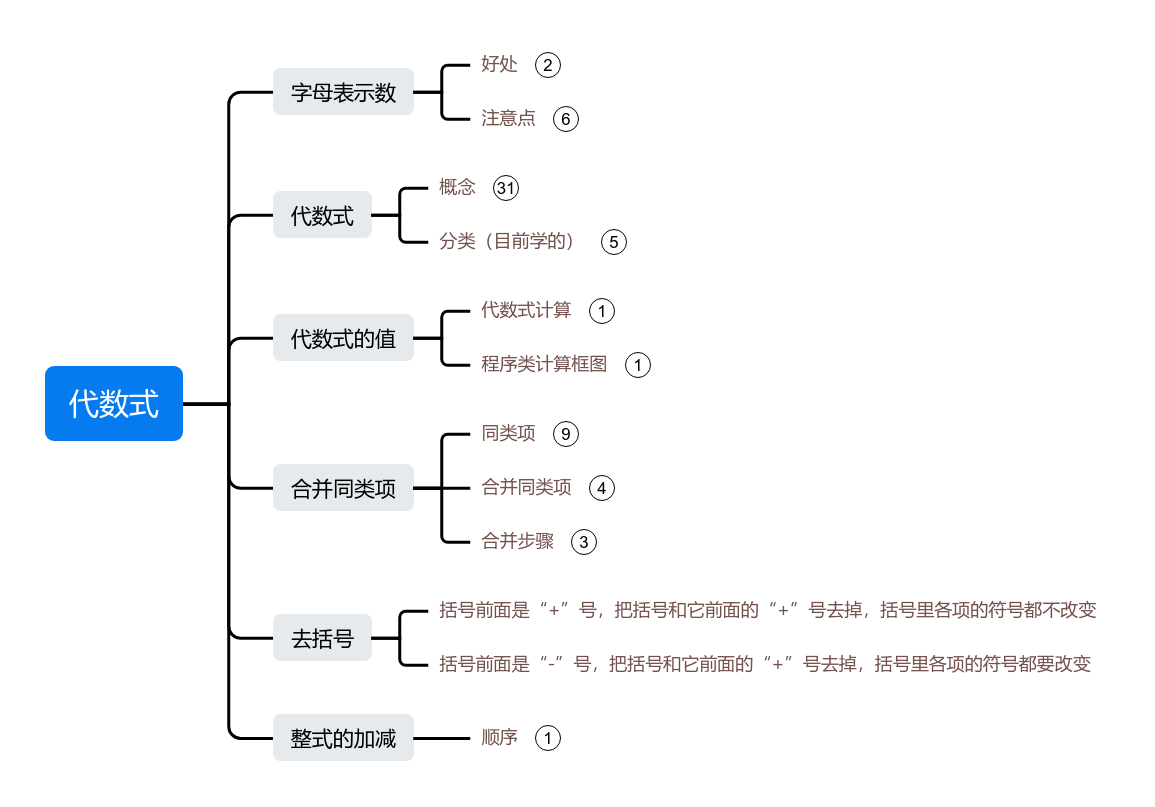 代数式的思维导图精美图片