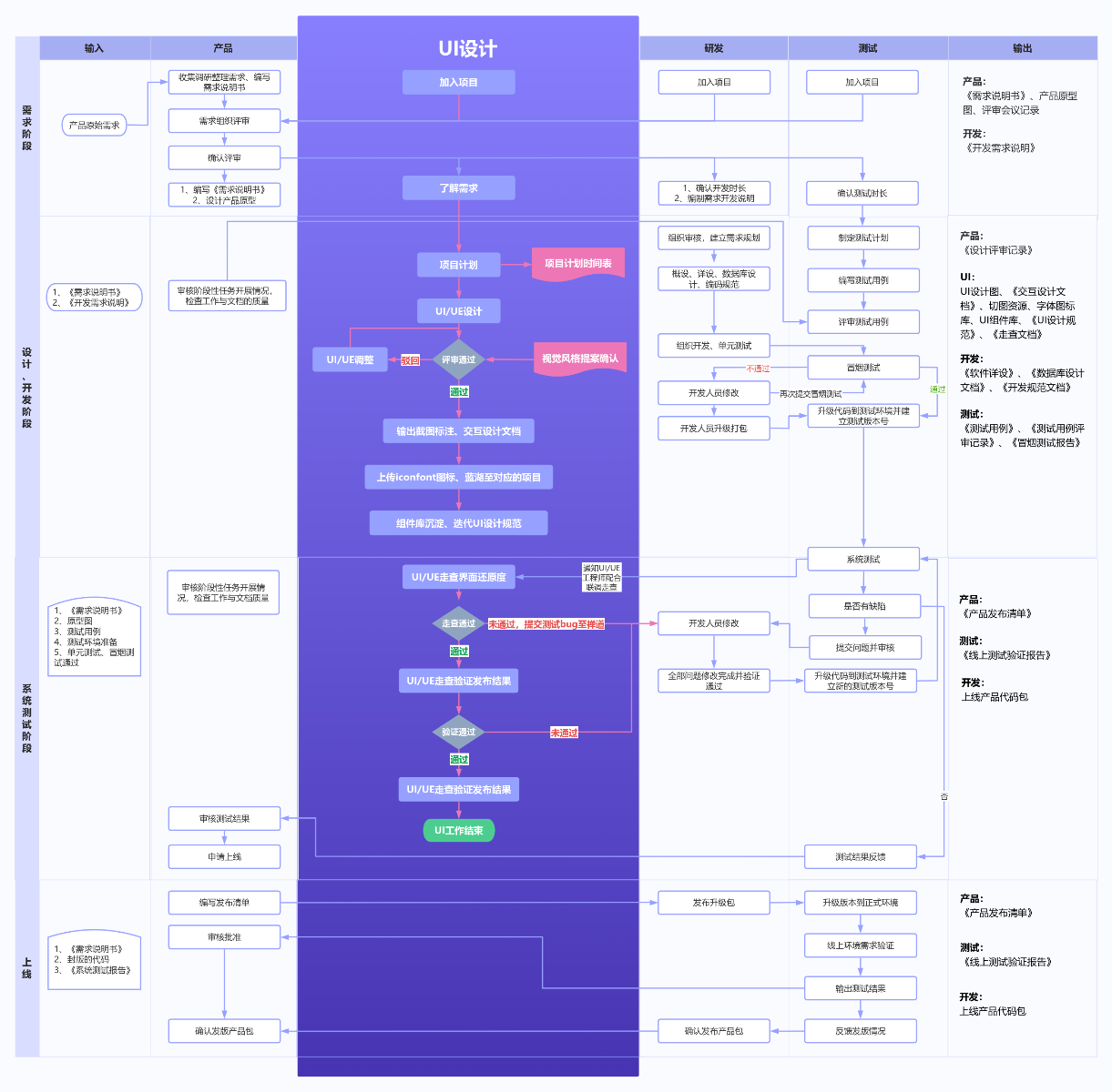 产品设计和开发全流程图 流程图模板_ProcessOn思维导图、流程图