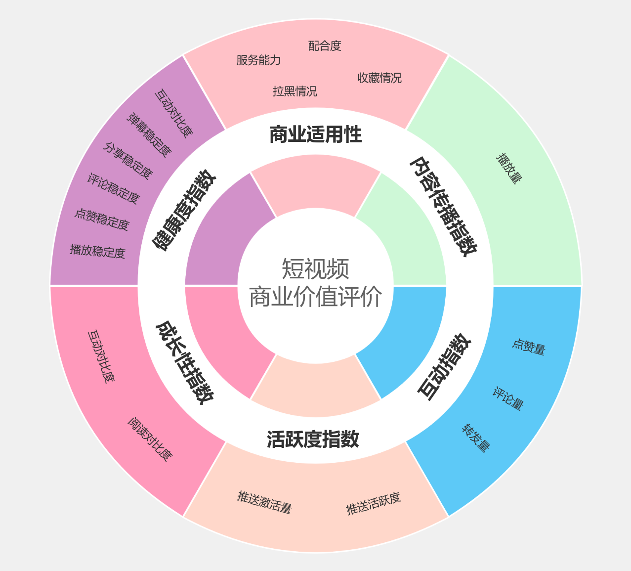 短视频商业价值评价图谱/评价机制 流程图模板_ProcessOn思维导图、流程图