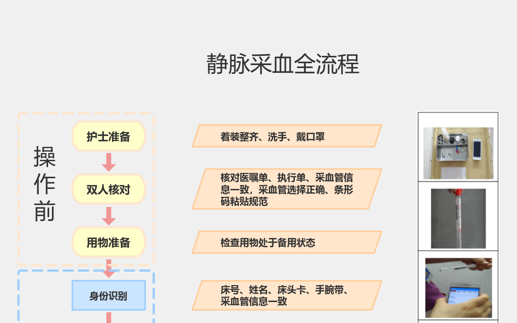 静脉采血全流程 流程图模板_ProcessOn思维导图、流程图