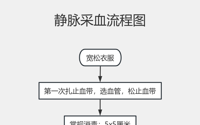 静脉采血流程步骤 流程图模板_ProcessOn思维导图、流程图