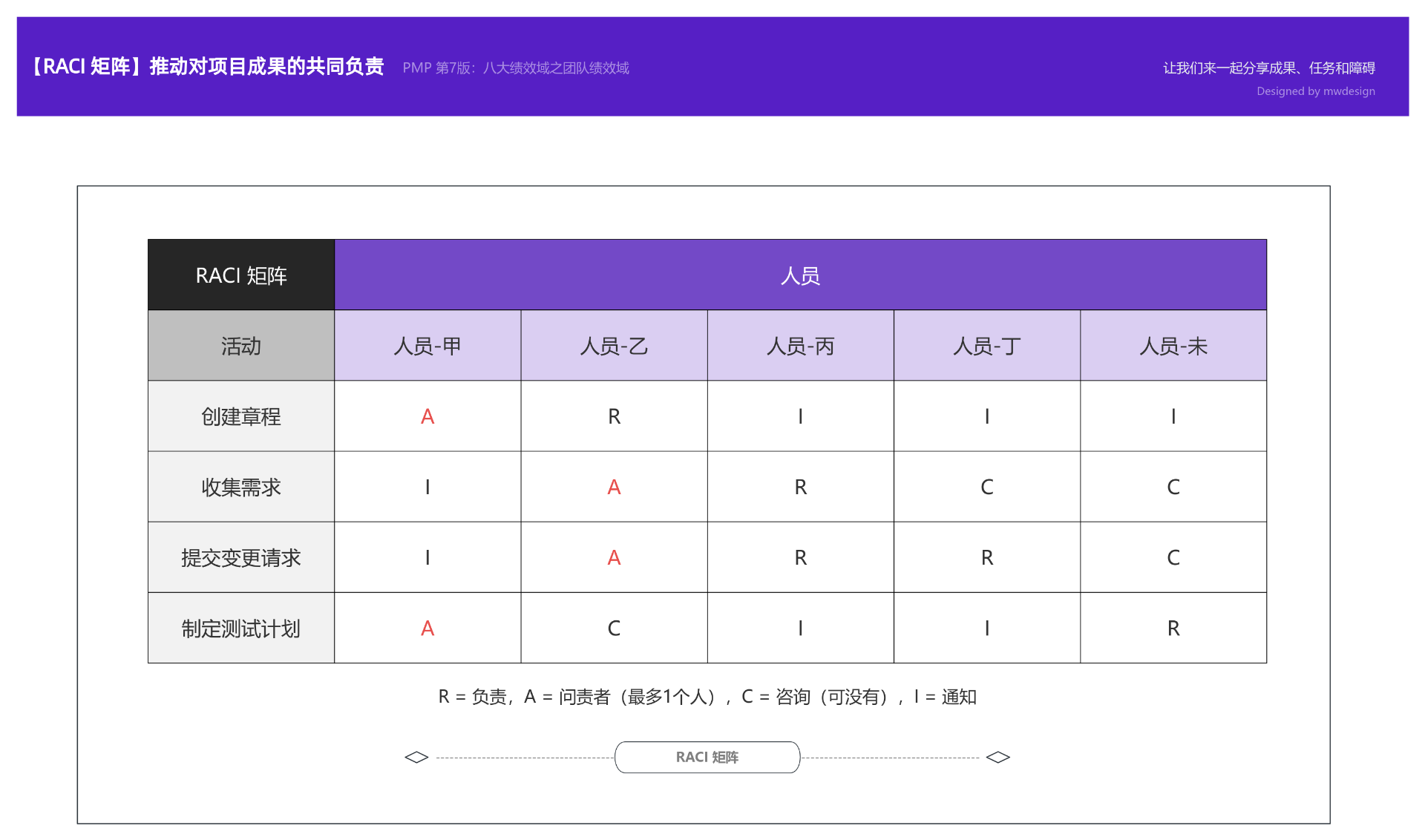【RACI 矩阵】推动对项目成果的共同负责 流程图模板_ProcessOn思维导图、流程图