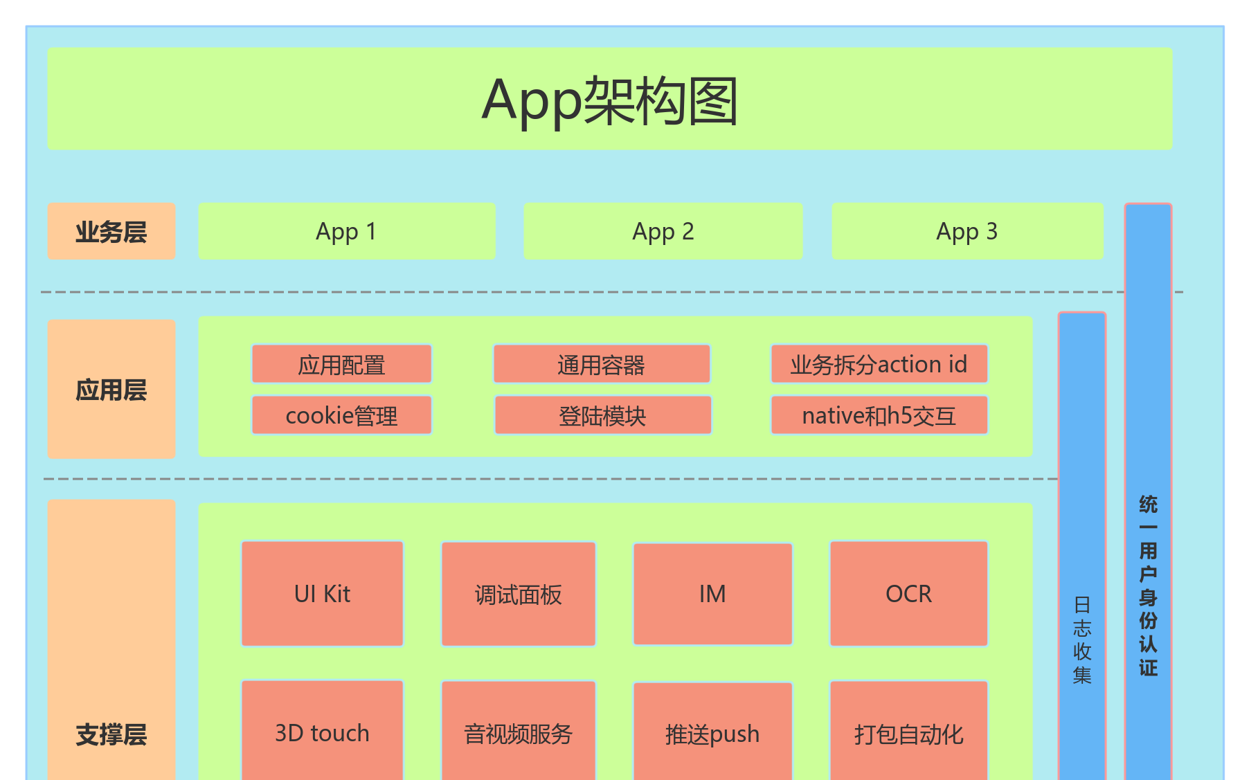 移动端app系统架构图 流程图模板_ProcessOn思维导图、流程图