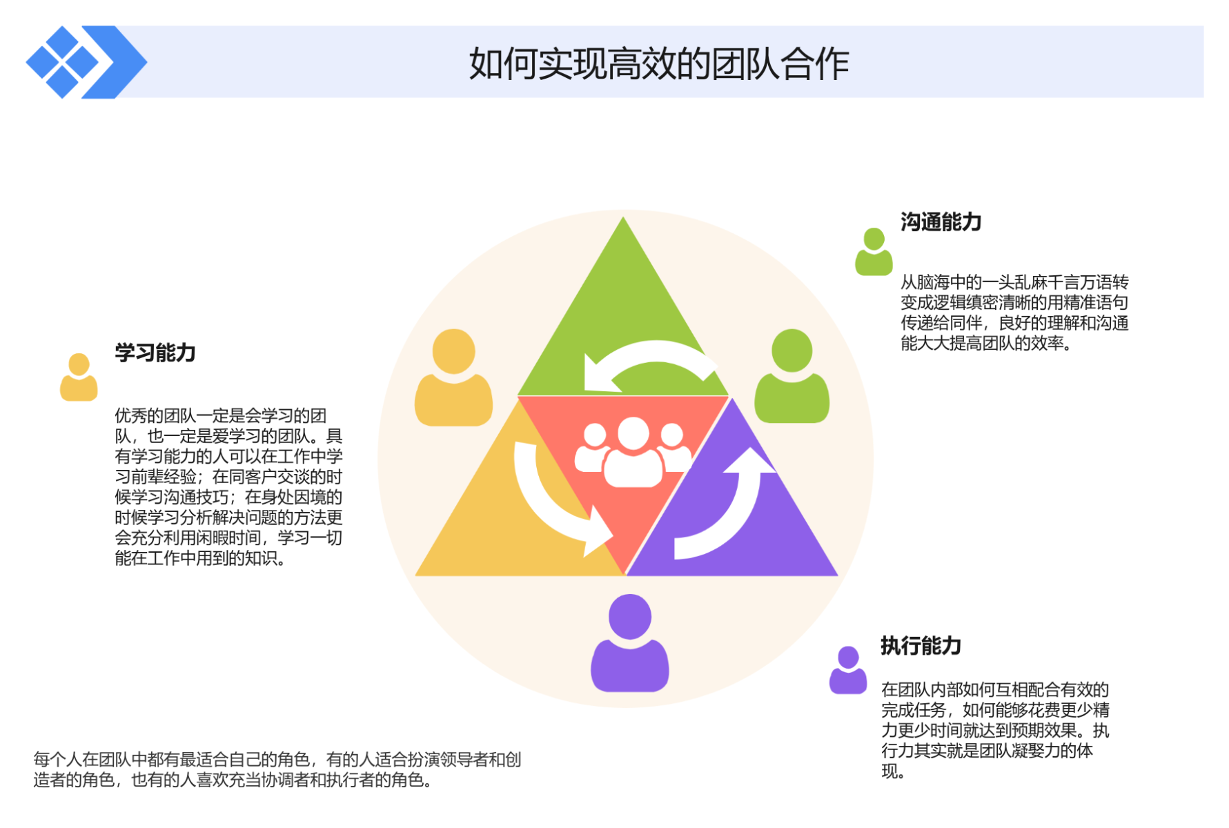 如何实现高效的团队合作 流程图模板_ProcessOn思维导图、流程图