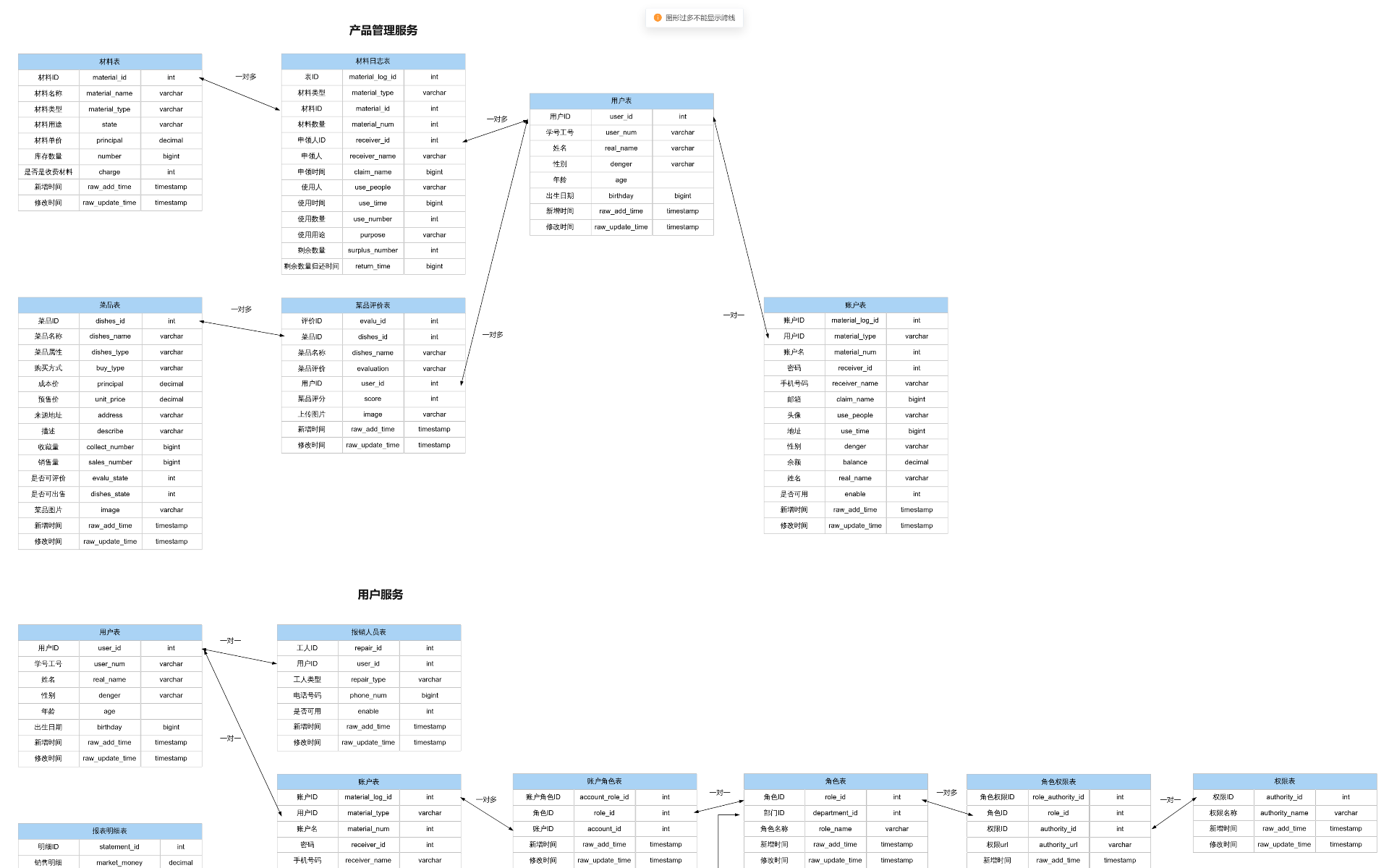 数据库模型示意 流程图模板_ProcessOn思维导图、流程图