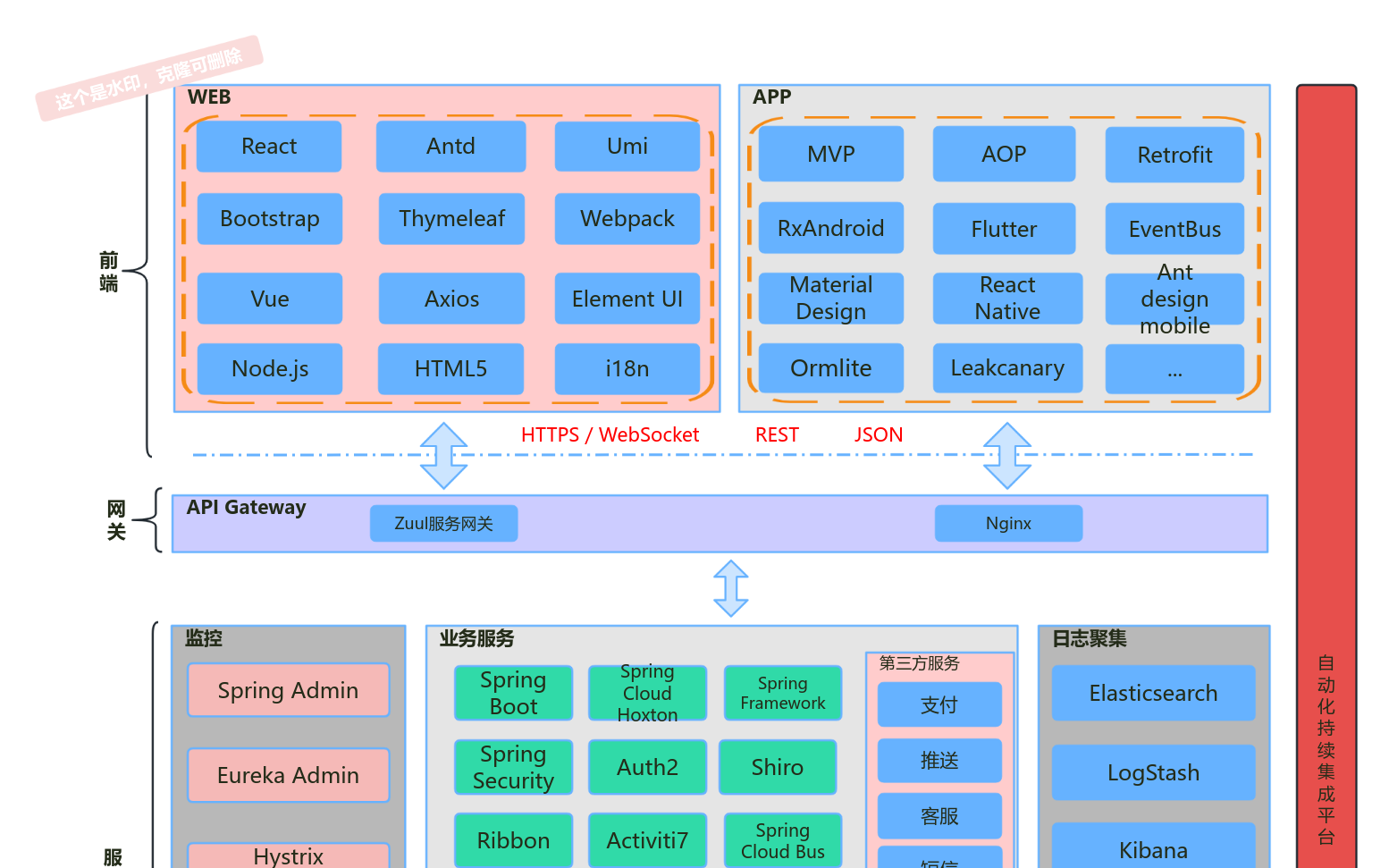 系统技术架构图，整体架构图 流程图模板_ProcessOn思维导图、流程图