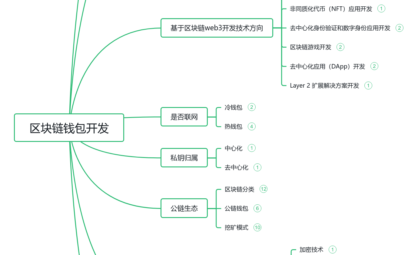 区块链钱包开发技术方向思维导图模板_ProcessOn思维导图、流程图