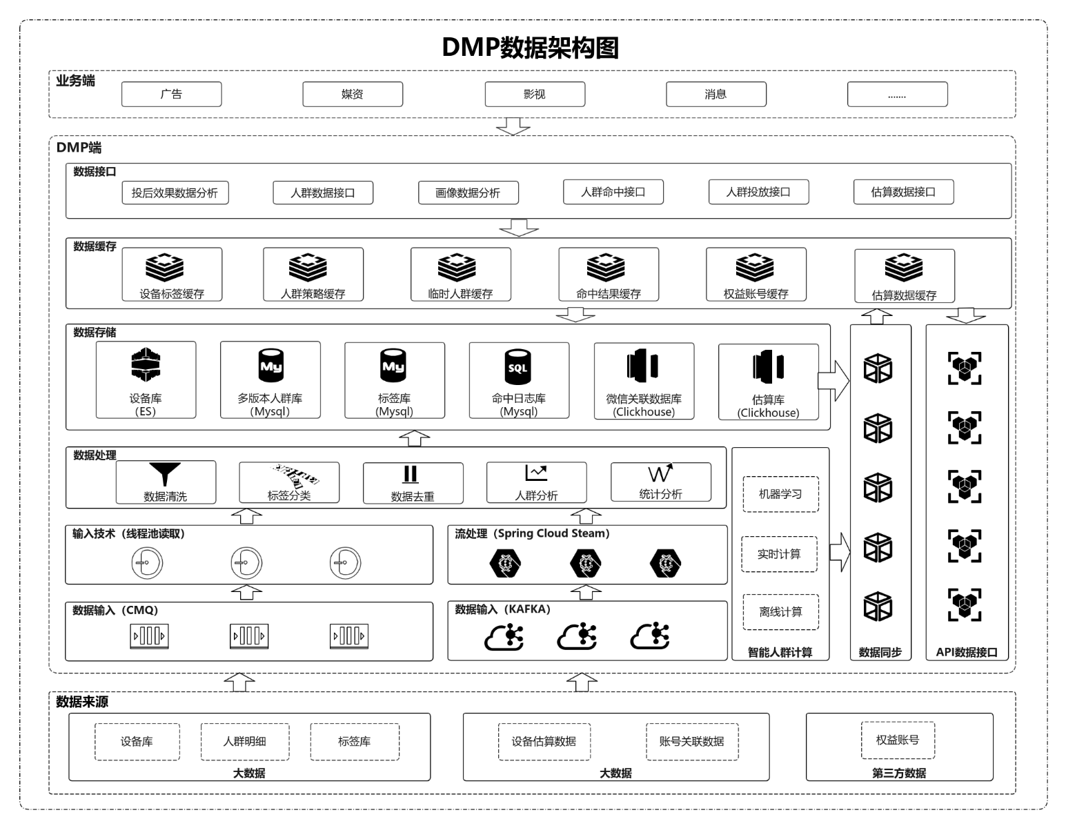 模板_DMP数据架构图 流程图模板_ProcessOn思维导图、流程图