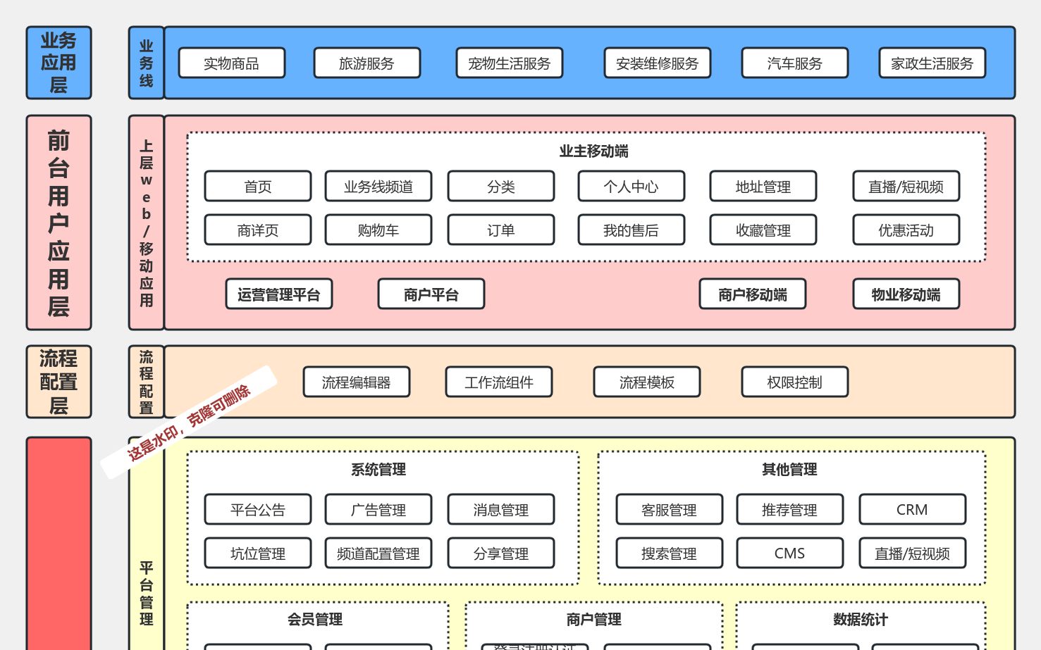 电商系统架构图 流程图模板_ProcessOn思维导图、流程图