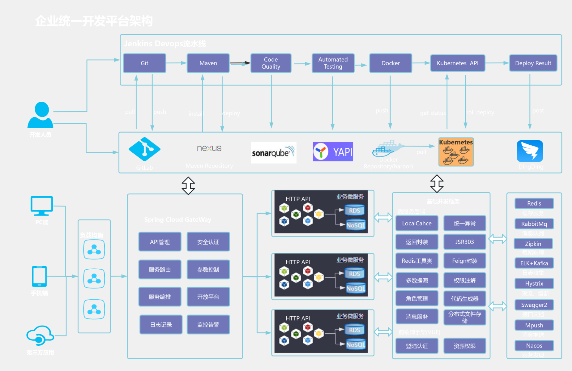 企业统一开发平台架构，开发流程 流程图模板_ProcessOn思维导图、流程图