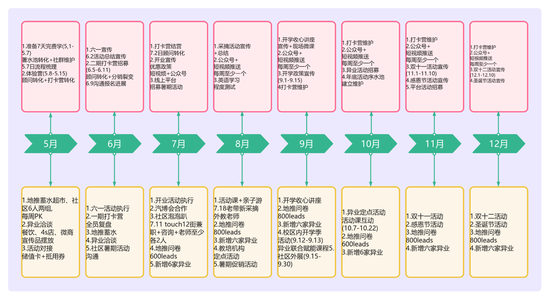 教培机构运营时间轴 流程图模板_ProcessOn思维导图、流程图
