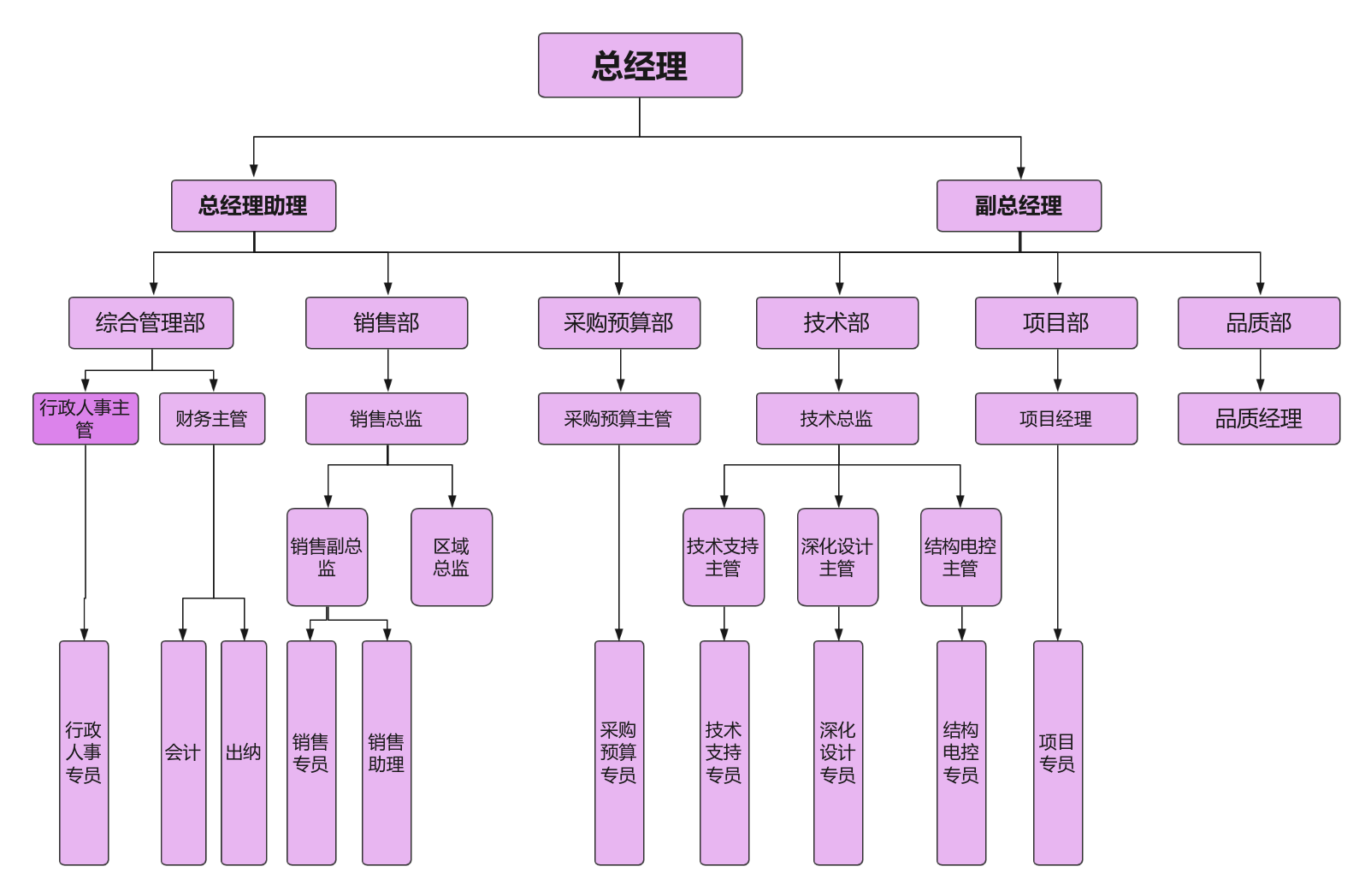初创公司组织架构图 流程图模板_ProcessOn思维导图、流程图