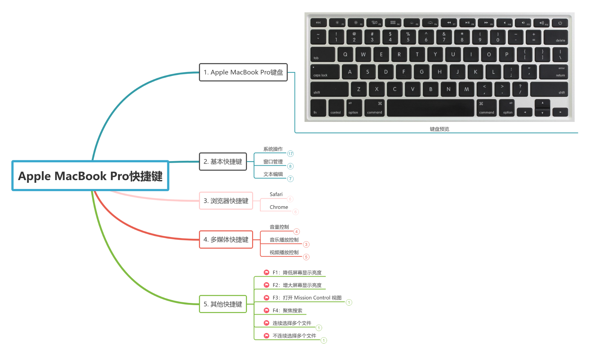 Apple MacBook 快捷键思维导图模板_ProcessOn思维导图、流程图