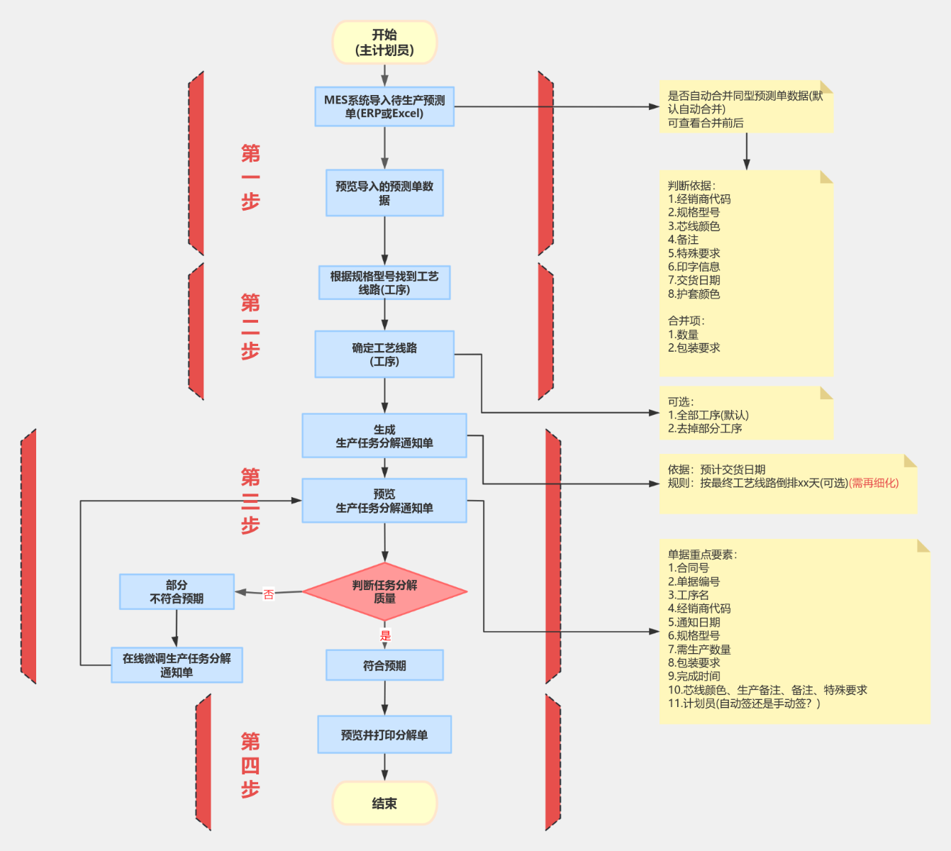 扬州工厂生产任务分解步骤图-工序级 流程图模板_ProcessOn思维导图、流程图