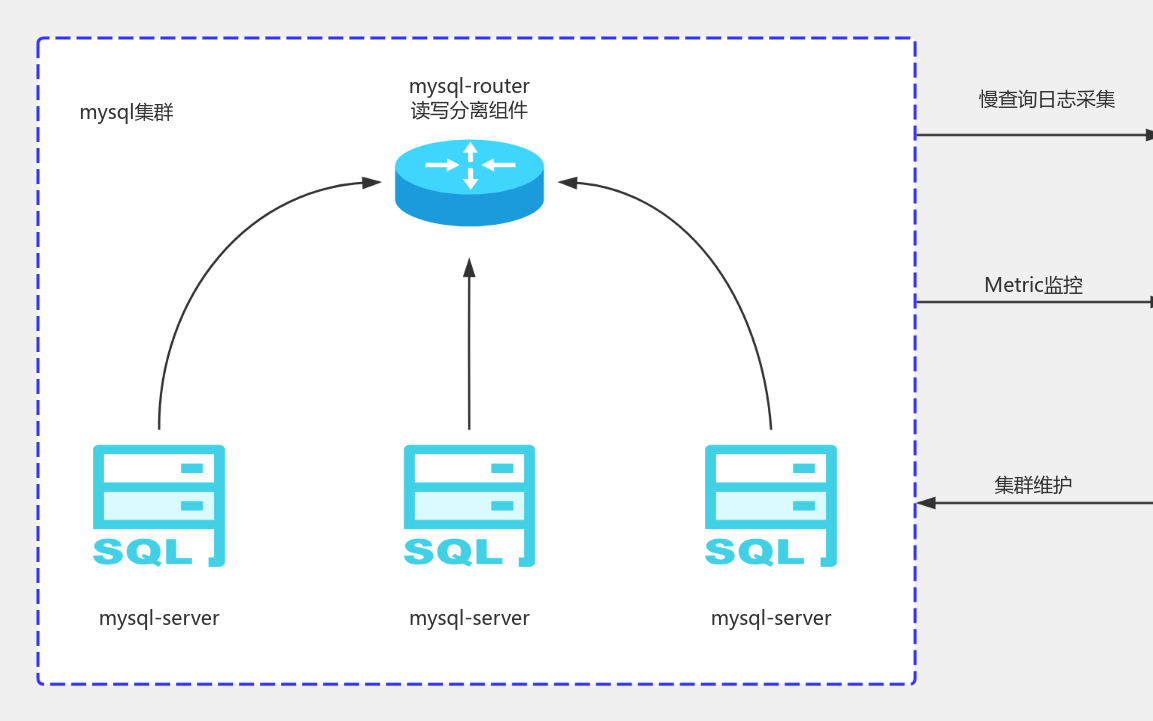 Mysql mgr集群 流程图模板_ProcessOn思维导图、流程图