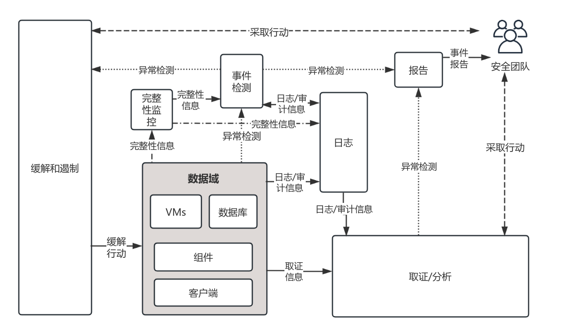 数据安全事件应急响应流程