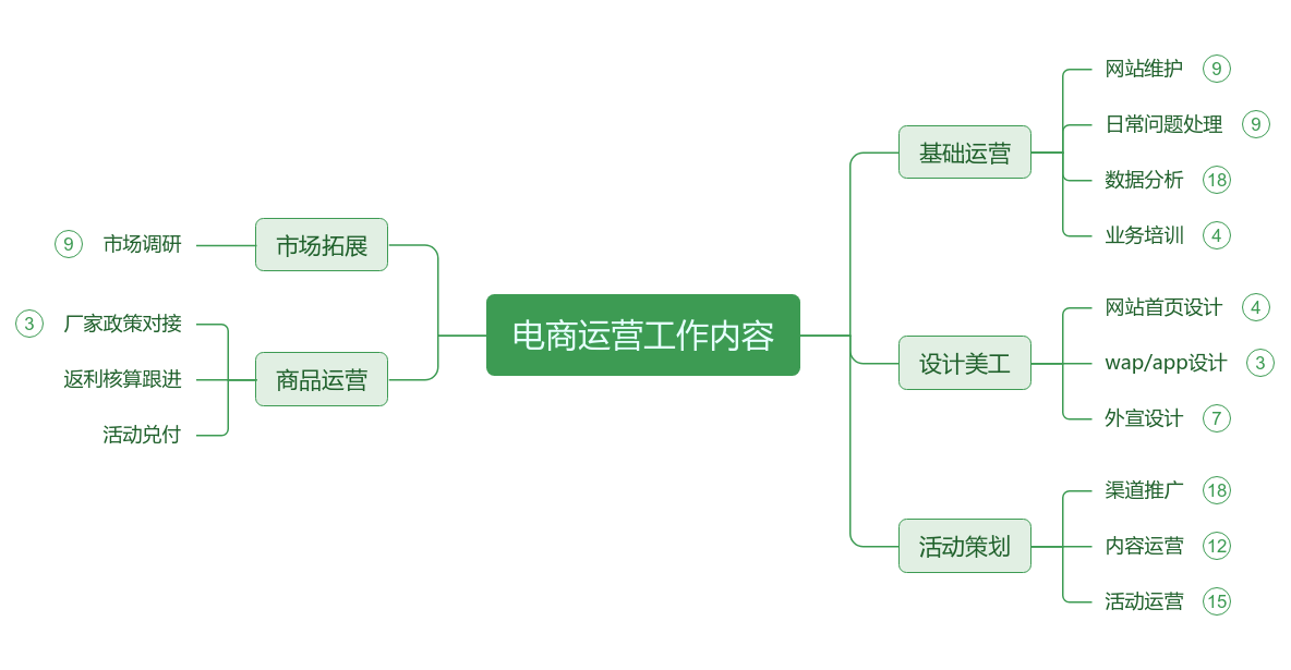 电商网站运营主要做什么工作  第1张