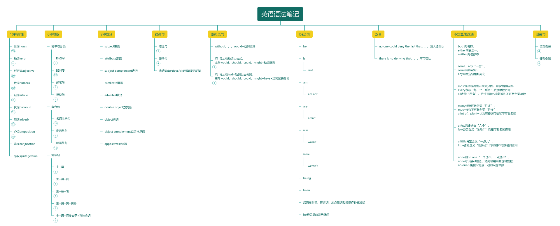 英语语法笔记思维导图模板_ProcessOn思维导图、流程图