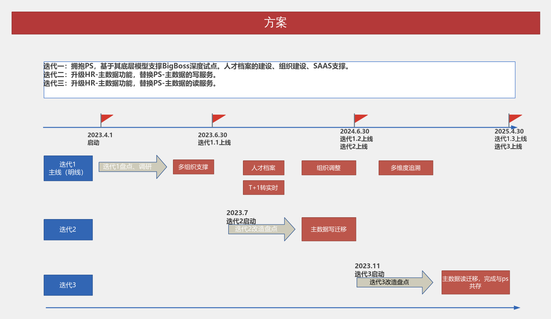 方案迭代计划图 流程图模板_ProcessOn思维导图、流程图